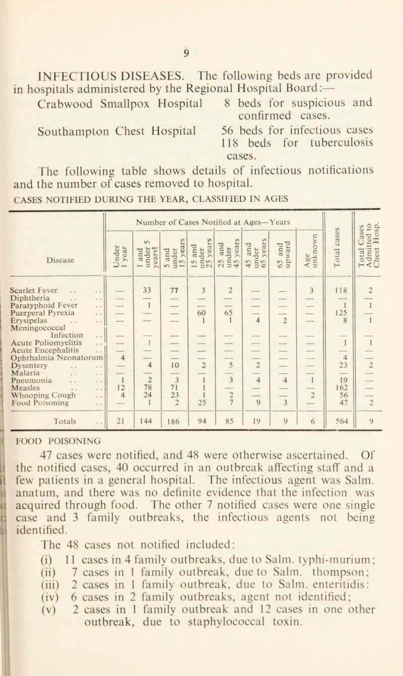 INFECTIOUS DISEASES. The following beds are provided in hospitals administered by the Regional Hospital Board:— Crabwood Smallpox Hospital 8 beds for suspicious and confirmed cases. Southampton Chest Hospital 56 beds for infectious cases 118 beds for tuberculosis cases. The following table shows details of infectious notifications and the number of cases removed to hospital. CASES NOTIFIED DURING THE YEAR, CLASSIFIED IN AGES Disease Number of Cases Not ified at Ages— Years Total cases Total Cases Admitted to Chest Hosp. Under 1 year 1 1 and 1 under 5 yearsl 5 and under 15 years 15 and under 25 years 25 and under 45 years 45 and under 65 years 65 and upward Age unknown Scarlet Fever 33 77 3 2 3 118 2 Diphtheria Paratyphoid Fever — 1 — — — — — — 1 1 Puerperal Pyrexia — — — 60 65 — — — 125 — Erysipelas — — — 1 1 4 2 — 8 1 Meningococcal Infection — — — — — — — — — — 1 Acute Poliomyelitis — 1 — — — — — — 1 1 Acute Encephalitis ; Ophthalmia Neonatorum 4 — — — — — — — 4 — Dysentery — 4 10 2 5 2 — — 23 2 1 Malaria — — — — — — — — — — < Pneumonia 1 2 3 1 3 4 4 1 19 — j Measles 12 78 71 1 — — — — 162 — 1 Whooping Cough 4 24 23 1 2 — — 2 56 — i Food Poisoning — I 2 25 7 9 3 — 47 2 Totals 21 144 186 94 85 19 9 6 564 9 I FOOD POISONING 47 cases were notified, and 48 were otherwise ascertained. Of ir the notified cases, 40 occurred in an outbreak affecting staff and a II few patients in a general hospital. The infectious agent was Salm. il anatum, and there was no definite evidence that the infection was i] acquired through food. The other 7 notified cases were one single case and 3 family outbreaks, the infectious agents not being ;i identified. The 48 cases not notified included: (i) 11 cases in 4 family outbreaks, due to Salm. typhi-murium; (ii) 7 cases in 1 family outbreak, due to Salm. ihompson; (iii) 2 cases in 1 family outbreak, due to Salm. enleritidis: (iv) 6 cases in 2 family outbreaks, agent not identified; (v) 2 cases in 1 family outbreak and 12 cases in one other outbreak, due to staphylococcal toxin.
