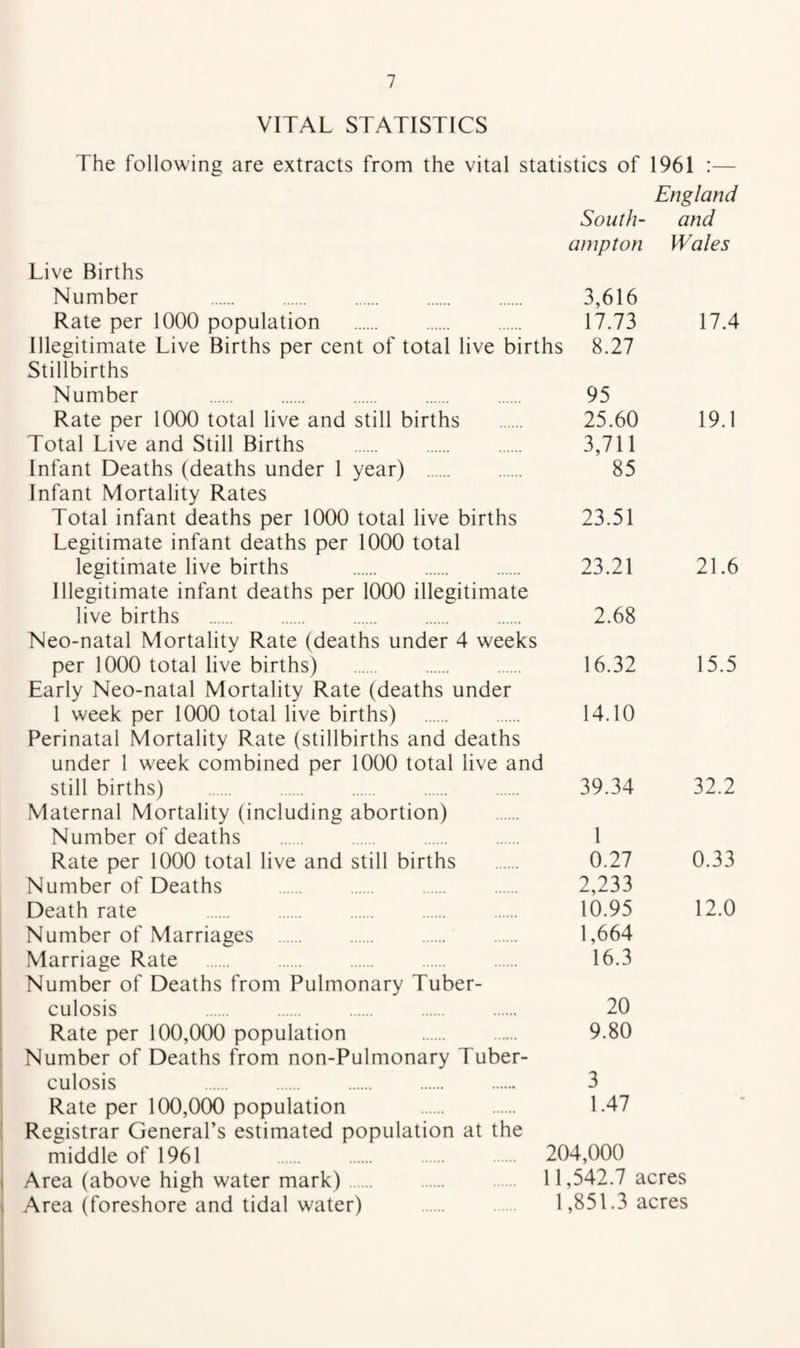 VITAL STATISTICS The following are extracts from the vital statistics of 1961 :— England South- and ampton Wales Live Births Number . 3,616 Rate per 1000 population . 17.73 17.4 Illegitimate Live Births per cent of total live births 8.27 Stillbirths Number . . Rate per 1000 total live and still births Total Live and Still Births . Infant Deaths (deaths under 1 year) . Infant Mortality Rates Total infant deaths per 1000 total live births Legitimate infant deaths per 1000 total legitimate live births . Illegitimate infant deaths per 1000 illegitimate live births . Neo-natal Mortality Rate (deaths under 4 weeks per 1000 total live births) . Early Neo-natal Mortality Rate (deaths under 1 week per 1000 total live births) . Perinatal Mortality Rate (stillbirths and deaths under 1 week combined per 1000 total live and still births) . Maternal Mortality (including abortion) Number of deaths Rate per 1000 total live and still births Number of Deaths . Death rate . Number of Marriages . Marriage Rate . Number of Deaths from Pulmonary Tuber¬ culosis . . . Rate per 100,000 population . Number of Deaths from non-Pulmonary Tuber¬ culosis . Rate per 100,0(X) population . Registrar General’s estimated population at the middle of 1961 . Area (above high water mark). Area (foreshore and tidal water) . 95 25.60 3,711 85 19.1 23.51 23.21 21.6 2.68 16.32 15.5 14.10 39.34 32.2 1 0.27 2,233 10.95 1,664 16.3 0.33 12.0 20 9.80 3 1.47 204,000 11,542.7 acres 1,851.3 acres