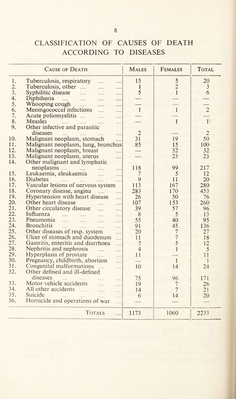 CLASSIFICATION OF CAUSES OF DEATH ACCORDING TO DISEASES 1. 2. 3. 4. 5. 6. 7. 8. 9. 10. 11. 12. 13. 14. 15. 16. 17. 18. 19. 20. 21. 22. 23. 24. 25. 26. 27. 28. 29. 30. 31. 32. 33. 34. 35. 36. Cause of Death Tuberculosis, respiratory . Tuberculosis, other . Syphilitic disease . Diphtheria . Whooping cough . Meningococcal infections . Acute poliomyelitis . Measles . Other infective and parasitic diseases . Malignant neoplasm, stomach Malignant neoplasm, lung, bronchus Malignant neoplasm, breast Malignant neoplasm, uterus Other malignant and lymphatic neoplasms . Leukaemia, aleukaemia . Diabetes . Vascular lesions of nervous system Coronary disease, angina . Hypertension with heart disease Other heart disease . Other circulatory disease . Influenza . Pneumonia . Bronchitis . Other diseases of resp. system Ulcer of stomach and duodenum . Gastritis, enteritis and diarrhoea . Nephritis and nephrosis . Hyperplasia of prostate . Pregnancy, childbirth, abortion Congenital malformations . Other defined and ill-defined diseases . Motor vehicle accidents . All other accidents . Suicide Homicide and operations of war Males Females 15 5 1 2 5 1 1 1 1 2 31 19 85 15 — 32 — 23 118 99 7 5 9 11 113 167 283 170 26 50 107 153 39 57 8 5 55 40 91 45 20 7 11 7 7 5 4 1 11 — — 1 10 14 75 96 19 7 14 7 6 14 1173 1060 Total 20 3 6 2 ~0 2 50 100 32 23 217 12 20 280 453 76 260 96 13 95 136 27 18 12 5 11 I 24 171 26 21 20 Totals 2233