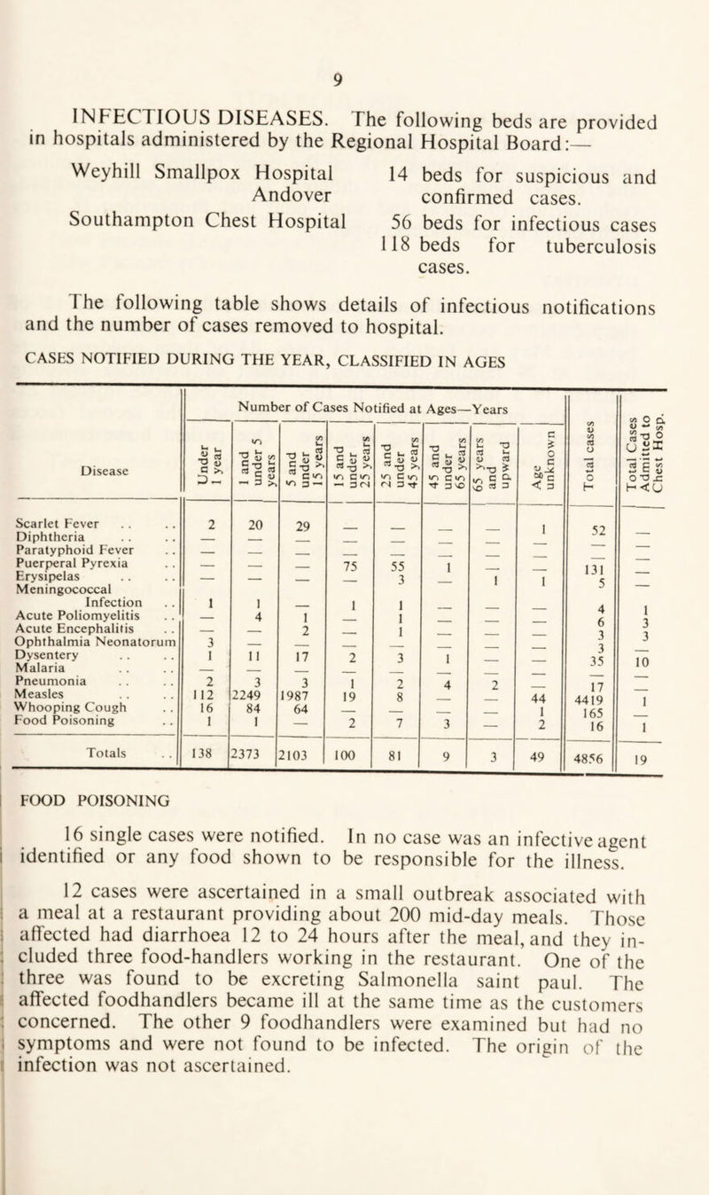 INFECTIOUS DISEASES. The following beds are provided in hospitals administered by the Regional Hospital Board:— Weyhill Smallpox Hospital 14 beds for suspicious and Andover confirmed cases. Southampton Chest Hospital 56 beds for infectious cases 118 beds for tuberculosis cases. The following table shows details of infectious notifications and the number of cases removed to hospital. CASES NOTIFIED DURING THE YEAR, CLASSIFIED IN AGES Disease Number of Cases Notified at Ages— - Y ears Total cases Total Cases Admitted to Chest Hosp. Under 1 year 1 and 1 under 5 1 years 5 and under 15 years 15 and under 25 years 25 and 1 under | 45 years | 45 and 1 under | 65 years I 65 years and upward Age j unknown j Scarlet Fever 2 20 29 1 Diphtheria _ _ ' Paratyphoid Fever _ _ ' Puerperal Pyrexia — — . 75 55 1 1 ^ ] Erysipelas — _ 3 1 1 1 1 < Meningococcal J Infection 1 I — 1 1 A Acute Poliomyelitis — 4 1 1 f. 1 Acute Encephalitis — _ 2 __ 1 Ophthalmia Neonatorum 3 _ J Dysentery 1 11 17 2 3 1 J 1 n Malaria _ _ 1 u Pneumonia 2 3 3 1 2 4 2 17 ■ Measles 112 2249 1987 19 8 44 4419 1 Whooping Cough 16 84 64 ___ 1 1 Food Poisoning 1 1 — 2 7 3 — 2 1 \J ^ 16 1 Totals 138 2373 2103 100 81 9 3 49 4856 19 I FOOD POISONING 16 single cases were notified. In no case was an infective agent i identified or any food shown to be responsible for the illness. 12 cases were ascertained in a small outbreak associated with ; a meal at a restaurant providing about 200 mid-day meals. Those j afi'ected had diarrhoea 12 to 24 hours after the meal, and they in- ■ eluded three food-handlers working in the restaurant. One of the ; three was found to be excreting Salmonella saint paul. The : affected foodhandlers became ill at the same time as the customers ; concerned. The other 9 foodhandlers were examined but had no ,1 symptoms and were not found to be infected. The origin of the II infection was not ascertained.