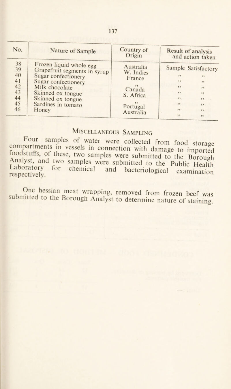 No. Nature of Sample 38 Frozen liquid whole egg 39 Grapefruit segments in syrup 40 Sugar confectionery 41 Sugar confectionery 42 Milk chocolate 43 Skinned ox tongue 44 Skinned ox tongue 45 Sardines in tomato 46 Honey Country of Origin Result of analysis and action taken Australia W. Indies France >> Canada S. Africa Portugal Australia Sample Satisfactory ” ” M »’ ” i1 ” ” Miscellaneous Sampling Four samples of water were collected from food storage compar ments in vessels m connection with damage to imported foodstuffs, of these, two samples were submitted to the Borough Analyst, and two samples were submitted to the Public Health re^ecTildy. bacteriological examination c u r^eat wrapping, removed from frozen beef was submitted to the Borough Analyst to determine nature of staining.