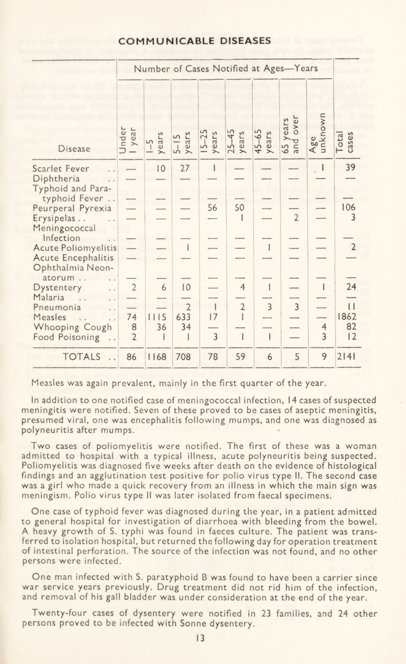 1 Number of Cases Notified at Ages—Years Disease Under 1 year 1-5 years 5-15 years 15-25 years 25-45 years 45-65 years 65 years and over Age unknown Total cases Scarlet Fever _ 10 27 1 _ — 1 39 Diphtheria Typhoid and Para- typhoid Fever . . - Peurperal Pyrexia — — — 56 50 — — 106 Erysipelas . . Meningococcal ■ ■ ” ~ ■— ■■ 1 “““ 2 3 Infection Acute Poliomyelitis — — 1 — — 1 2 Acute Encephalitis Ophthalmia Neon- — — ■ ■■ — atorum . . Dystentery 2 6 10 — 4 1 — 1 24 Malaria — — — — — — — — — Pneumonia — — 2 1 ' 2 3 3 — 1 1 Measles 74 1 1 15 633 17 1 — ; - 1862 Whooping Cough 8 36 34 — — — — 4 82 Food Poisoning . . 2 1 1 3 1 1 — 3 12 TOTALS .. 86 1 168 708 78 59 6 5 9 '2141 Measles was again prevalent, mainly in the first quarter of the year. In addition to one notified case of meningococcal infection, 14 cases of suspected meningitis were notified. Seven of these proved to be cases of aseptic meningitis, presumed viral, one was encephalitis following mumps, and one was diagnosed as polyneuritis after mumps. Two cases of poliomyelitis were notified. The first of these was a woman admitted to hospital with a typical illness, acute polyneuritis being suspected. Poliomyelitis was diagnosed five weeks after death on the evidence of histological findings and an agglutination test positive for polio virus type II. The second case was a girl who made a quick recovery from an illness in which the main sign was meningism. Polio virus type II was later isolated from faecal specimens. One case of typhoid fever was diagnosed during the year, in a patient admitted to general hospital for investigation of diarrhoea with bleeding from the bowel. A heavy growth of S. typhi was found in faeces culture. The patient was trans¬ ferred to isolation hospital, but returned the following day for operation treatment of intestinal perforation. The source of the infection was not found, and no other persons were infected. One man infected with S. paratyphoid B was found to have been a carrier since war service years previously. Drug treatment did not rid him of the infection, and removal of his gall bladder was under consideration at the end of the year. Twenty-four cases of dysentery were notified in 23 families, and 24 other persons proved to be infected with Sonne dysentery.