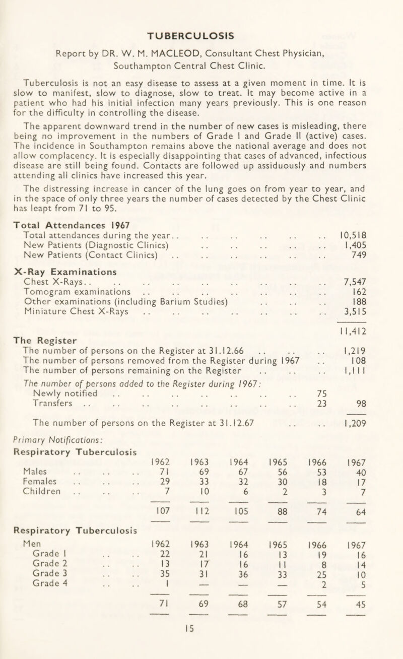 TUBERCULOSIS Report by DR. W. M. MACLEOD, Consultant Chest Physician, Southampton Central Chest Clinic. Tuberculosis is not an easy disease to assess at a given moment in time. It is slow to manifest, slow to diagnose, slow to treat. It may become active in a patient who had his initial infection many years previously. This is one reason for the difficulty in controlling the disease. The apparent downward trend in the number of new cases is misleading, there being no improvement in the numbers of Grade I and Grade II (active) cases. The incidence in Southampton remains above the national average and does not allow complacency. It is especially disappointing that cases of advanced, infectious disease are still being found. Contacts are followed up assiduously and numbers attending ali clinics have increased this year. The distressing increase in cancer of the lung goes on from year to year, and in the space of only three years the number of cases detected by the Chest Clinic has leapt from 71 to 95. Total Attendances 1967 Total attendances during the year. . .. .. .. .. .. 10,518 New Patients (Diagnostic Clinics) .. .. .. .. .. 1,405 New Patients (Contact Clinics) . . . . . . . . . . . . 749 X-Ray Examinations Chest X-Rays. 7,547 Tomogram examinations .. .. .. .. .. .. .. 162 Other examinations (including Barium Studies) . . . . . . 188 Miniature Chest X-Rays .. .. .. .. .. .. .. 3,515 I 1,412 The Register The number of persons on the Register at 31.12.66 .. .. .. 1,219 The number of persons removed from the Register during 1967 . . 108 The number of persons remaining on the Register . . . . . . 1,111 The number of persons added to the Register during 1967: Newly notified . . . . . . . . . . . . . . 75 Transfers .. .. .. .. .. .. .. .. 23 98 The number of persons on the Register at 3 1 .12.67 1,209 Primary Notifications: Respiratory Tuberculosis 1962 1963 1964 1965 1966 1967 Males 71 69 67 56 53 40 Females 29 33 32 30 18 17 Children 7 10 6 2 3 7 107 1 12 105 88 74 64 Respiratory Tuberculosis Men 1962 1963 1964 1965 1966 1967 Grade 1 22 21 16 13 19 16 Grade 2 13 17 16 1 1 8 14 Grade 3 35 31 36 33 25 10 Grade 4 1 — — — 2 5 71 69 68 57 54 45