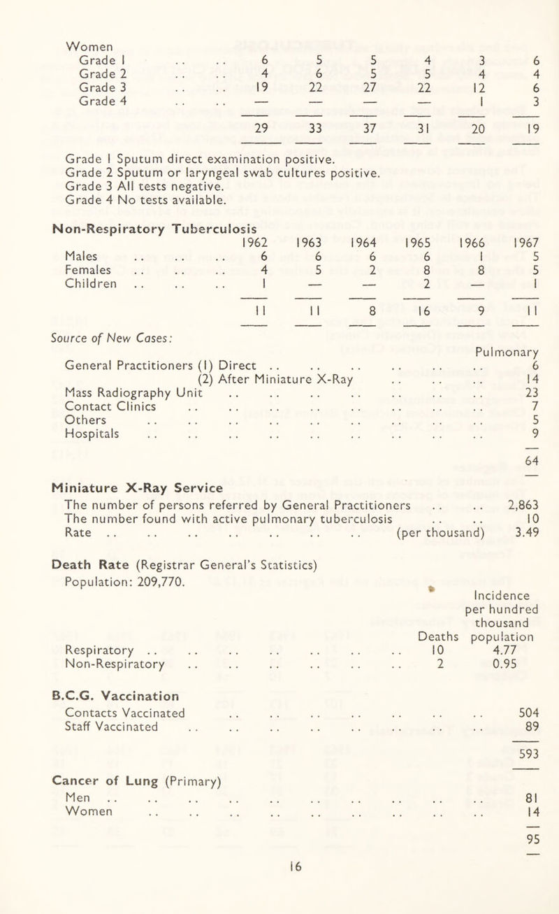Women Grade 1 Grade 2 Grade 3 Grade 4 6 4 19 5 6 22 5 5 27 4 5 22 3 4 12 6 4 6 3 29 33 37 31 20 19 Grade i Sputum direct examination positive. Grade 2 Sputum or laryngeal swab cultures positive. Grade 3 All tests negative. Grade 4 No tests available. N on-Respiratory Tuberculosis Males Females Children 1962 6 4 I 1963 6 5 964 6 2 1965 6 8 2 1966 1967 I 5 8 5 — I I I 8 16 9 II Source of New Cases: General Practitioners (1) Direct .. (2) After Miniature X-Ray Mass Radiography Unit Contact Clinics Others Hospitals Pulrrionary 6 14 23 7 5 9 64 Miniature X-Ray Service The number of persons referred by General Practitioners .. .. 2,863 The number found with active pulmonary tuberculosis .. .. 10 Rate .. .. .. .. .. . . . . (per thousand) 3.49 Death Rate (Registrar General’s Statistics) Population: 209,770. Incidence per hundred thousand Deaths population Respiratory .. .. .. .. .. .. .. 10 4.77 Non-Respiratory .. .. . . . . .. .. 2 0.95 B.C.G. Vaccination Contacts Vaccinated .. . . .. . . .. . . . . 504 Staff Vaccinated .. .. .. . . .. .. .. . . 89 593 Cancer of Lung (Primary) Men . . . . .. . . . . . . . . . . . . . . 81 Women .. .. .. ., , . . . . , . . .. |4 95