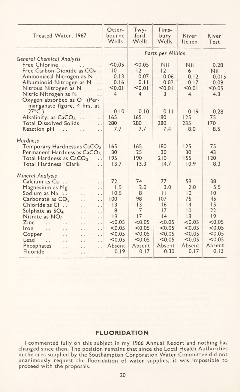 Treated Water, 1967 — Otter- bourne Wells Twy- ford Wells Tims- bury Wells River Itchen River Test Par ts per Mil ion General Chemical Analysis Free Chlorine .. <0.05 <0.05 Nil Nil 0.28 Free Carbon Dioxide as C02- • 10 12 12 6 Nil Ammoniacal Nitrogen as N .. 0.13 0.07 0.06 0.12 0.015 Albuminoid Nitrogen as N 0.16 0.1 1 0.02 0.17 0.09 Nitrous Nitrogen as N <0.01 <0.01 <0.01 <0.01 <0.05 Nitric Nitrogen as N Oxygen absorbed as O (Per- 4 4 3 4 4.3 manganate figure, 4 hrs. at 27°C.) . 0.10 0.10 0.11 0.19 0.28 Alkalinity, as CaCOa .. 165 165 180 125 75 Total Dissolved Solids 280 280 280 235 170 Reaction pH 7.7 7.7 7.4 8.0 8.5 Hardness Temporary Hardness as CaCOs 165 165 180 125 75 Permanent Hardness as CaCOs 30 25 30 30 43 Total Hardness as CaCOs 195 190 210 155 120 Total Hardness °Clark 13.7 13.3 14.7 10.9 8.3 Mineral Analysis Calcium as Ca .. 72 74 77 59 38 Magnesium as Mg 1.5 2.0 3.0 2.0 5.5 Sodium as Na .. 10.5 8 II 10 10 Carbonate as CO3 100 98 107 75 45 Chloride as Cl .. 13 13 16 14 15 Sulphate as SO4 8 7 17 10 22 Nitrate as NO3 19 17 14 18 19 Zinc <0.05 <0.05 <0.05 <0.05 <0.05 Iron <0.05 j <0.05 <0.05 <0.05 <0.05 Copper <0.05 <0.05 <0.05 <0.05 <0.05 Lead 1 <0.05 <0.05 i <0.05 <0.05 <0.05 Phosphates I Absent Absent Absent Absent Absent Fluoride 0.19 0.17 ! 0.30 0.17 0.13 FLUORIDATION 1 commented fully on this subject in my 1966 Annual Report and nothing has changed since then. The position remains that since the Local Health Authorities in the area supplied by the Southampton Corporation Water Committee did not unanimously request the fluoridation of water supplies, it was impossible to proceed with the proposals.