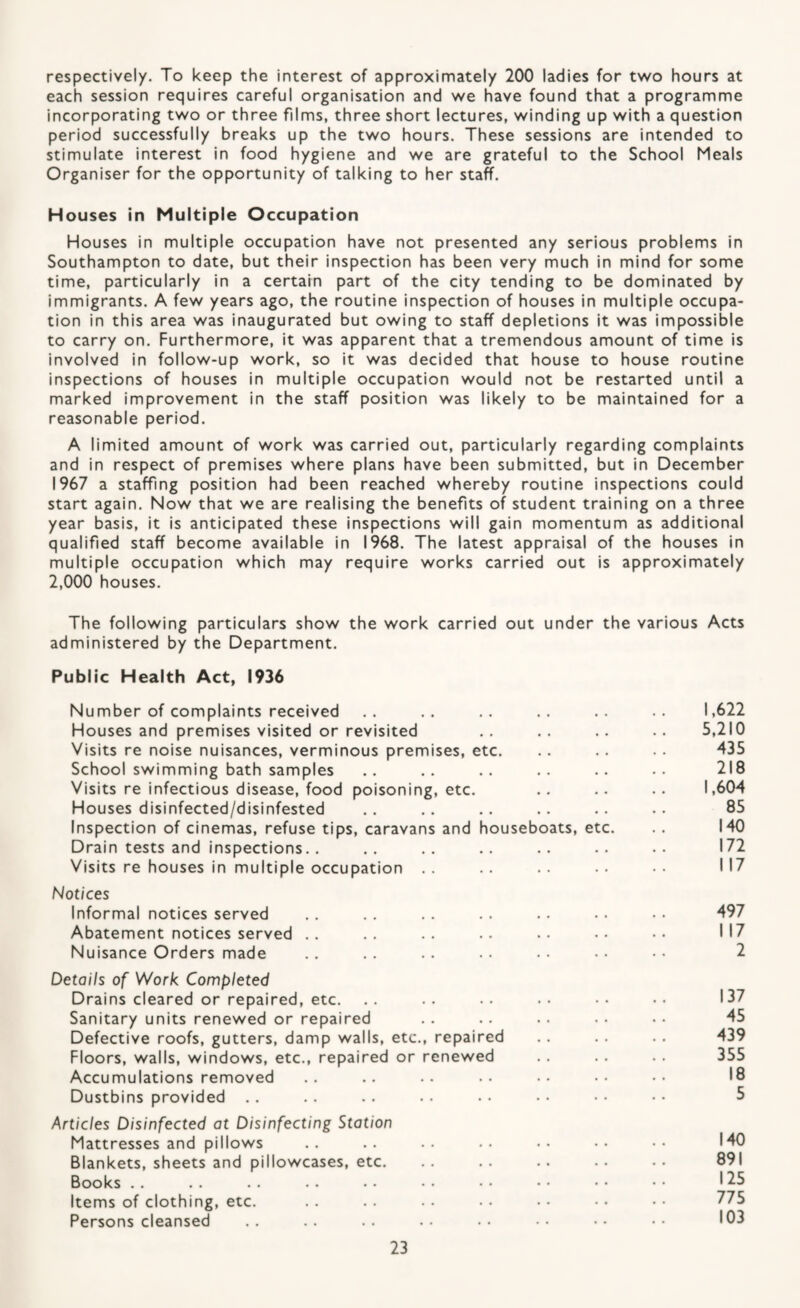 respectively. To keep the interest of approximately 200 ladies for two hours at each session requires careful organisation and we have found that a programme incorporating two or three films, three short lectures, winding up with a question period successfully breaks up the two hours. These sessions are intended to stimulate interest in food hygiene and we are grateful to the School Meals Organiser for the opportunity of talking to her staff. H ouses in Multiple Occupation Houses in multiple occupation have not presented any serious problems in Southampton to date, but their inspection has been very much in mind for some time, particularly in a certain part of the city tending to be dominated by immigrants. A few years ago, the routine inspection of houses in multiple occupa¬ tion in this area was inaugurated but owing to staff depletions it was impossible to carry on. Furthermore, it was apparent that a tremendous amount of time is involved in follow-up work, so it was decided that house to house routine inspections of houses in multiple occupation would not be restarted until a marked improvement in the staff position was likely to be maintained for a reasonable period. A limited amount of work was carried out, particularly regarding complaints and in respect of premises where plans have been submitted, but in December 1967 a staffing position had been reached whereby routine inspections could start again. Now that we are realising the benefits of student training on a three year basis, it is anticipated these inspections will gain momentum as additional qualified staff become available in 1968. The latest appraisal of the houses in multiple occupation which may require works carried out is approximately 2,000 houses. The following particulars show the work carried out under the various Acts administered by the Department. Public Health Act, 1936 Number of complaints received .. .. .. .. .. .. 1,622 Houses and premises visited or revisited .. .. .. .. 5,210 Visits re noise nuisances, verminous premises, etc. .. .. . • 435 School swimming bath samples .. .. .. .. .. •• 218 Visits re infectious disease, food poisoning, etc. .. .. . . 1,604 Houses disinfected/disinfested .. .. .. .. .. .. 85 Inspection of cinemas, refuse tips, caravans and houseboats, etc. .. 140 Drain tests and inspections.. .. .. .. .. .. •• 172 Visits re houses in multiple occupation .. .. .. •• •• 117 Notices Informal notices served .. . . .. . . .. • ■ • • 497 Abatement notices served .. .. .. .. •• •• •• 117 Nuisance Orders made .. . . .. . • • • • ■ 2 Details of Work Completed Drains cleared or repaired, etc. .. .. •• •• •• 137 Sanitary units renewed or repaired . . .. . . . • • • 45 Defective roofs, gutters, damp walls, etc., repaired . . . . 439 Floors, walls, windows, etc., repaired or renewed . . . . . . 355 Accumulations removed Dustbins provided .. Articles Disinfected at Disinfecting Station Mattresses and pillows Blankets, sheets and pillowcases, etc. Books . . Items of clothing, etc. Persons cleansed 891 125 775 103