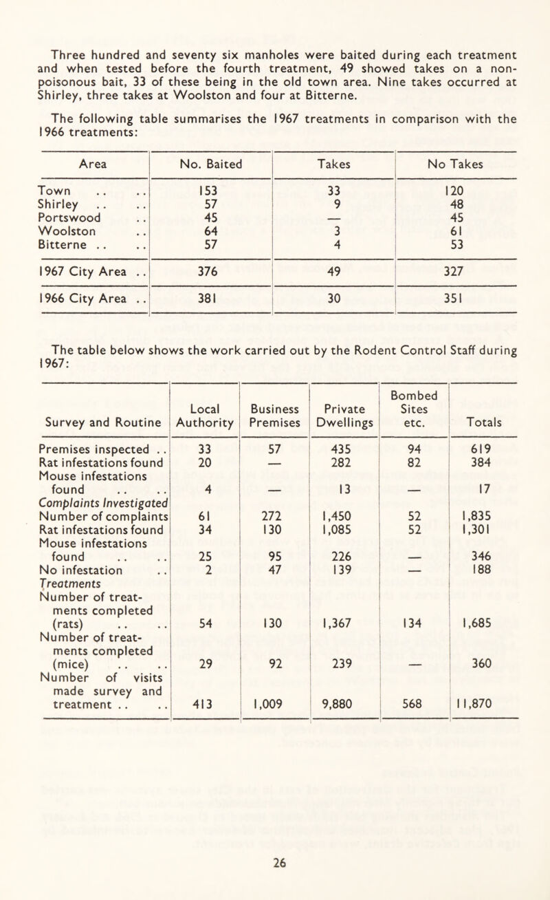 Three hundred and seventy six manholes were baited during each treatment and when tested before the fourth treatment, 49 showed takes on a non- poisonous bait, 33 of these being in the old town area. Nine takes occurred at Shirley, three takes at Woolston and four at Bitterne. The following table summarises the 1967 treatments in comparison with the 1966 treatments: Area No. Baited Takes No Takes Town 153 33 120 Shirley 57 9 48 Portswood 45 — 45 Woolston 64 3 61 Bitterne .. 57 4 53 1967 City Area .. 376 49 327 1966 City Area .. 381 30 351 The table below shows the work carried out by the Rodent Control Staff during 1967: Survey and Routine Local Authority Business Premises Private Dwellings Bombed Sites etc. Totals Premises inspected .. 33 57 435 94 619 Rat infestations found 20 — 282 82 384 Mouse infestations found 4 13 17 Complaints Investigated Number of complaints 61 272 1,450 52 1,835 Rat infestations found 34 130 1,085 52 1,301 Mouse infestations found 25 95 226 346 No infestation 2 47 139 _ 188 Treatments Number of treat¬ ments completed (rats) 54 130 1,367 134 1,685 Number of treat¬ ments completed (mice) 29 92 239 360 Number of visits made survey and treatment .. 413 1,009 t 9,880 568 11,870