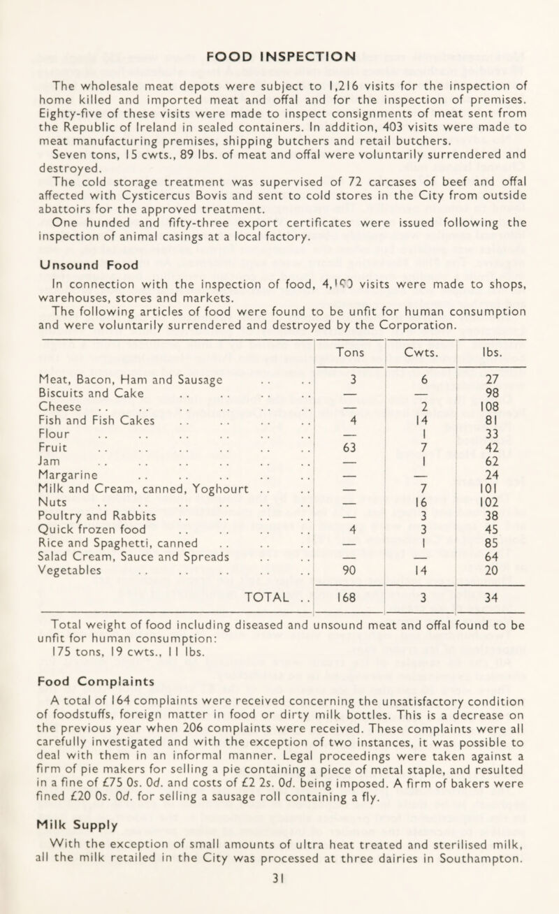 FOOD INSPECTION The wholesale meat depots were subject to 1,216 visits for the inspection of home killed and imported meat and offal and for the inspection of premises. Eighty-five of these visits were made to inspect consignments of meat sent from the Republic of Ireland in sealed containers. In addition, 403 visits were made to meat manufacturing premises, shipping butchers and retail butchers. Seven tons, IS cwts., 89 lbs. of meat and offal were voluntarily surrendered and destroyed. The cold storage treatment was supervised of 72 carcases of beef and offal affected with Cysticercus Bovis and sent to cold stores in the City from outside abattoirs for the approved treatment. One hunded and fifty-three export certificates were issued following the inspection of animal casings at a local factory. Unsound Food In connection with the inspection of food, 4, KD visits were made to shops, warehouses, stores and markets. The following articles of food were found to be unfit for human consumption and were voluntarily surrendered and destroyed by the Corporation. Tons Cwts. lbs. Meat, Bacon, Ham and Sausage 3 6 27 Biscuits and Cake — — 98 Cheese — 2 108 Fish and Fish Cakes 14 81 Flour 1 33 Fruit 63 7 42 Jam — 1 62 Margarine — — 24 Milk and Cream, canned, Yoghourt . . — 7 101 Nuts — 16 102 Poultry and Rabbits — 3 38 Quick frozen food 4 3 45 Rice and Spaghetti, canned — 1 85 Salad Cream, Sauce and Spreads — — 64 Vegetables 90 14 20 TOTAL .. 168 3 34 Total weight of food including diseased and unsound meat and offal found to be unfit for human consumption: 175 tons, 19 cwts., I 1 lbs. Food Complaints A total of 164 complaints were received concerning the unsatisfactory condition of foodstuffs, foreign matter in food or dirty milk bottles. This is a decrease on the previous year when 206 complaints were received. These complaints were all carefully investigated and with the exception of two instances, it was possible to deal with them in an informal manner. Legal proceedings were taken against a firm of pie makers for selling a pie containing a piece of metal staple, and resulted in a fine of £75 Os. Od. and costs of £2 2s. Od. being imposed. A firm of bakers were fined £20 Os. Od. for selling a sausage roll containing a fly. Milk Supply With the exception of small amounts of ultra heat treated and sterilised milk, all the milk retailed in the City was processed at three dairies in Southampton.