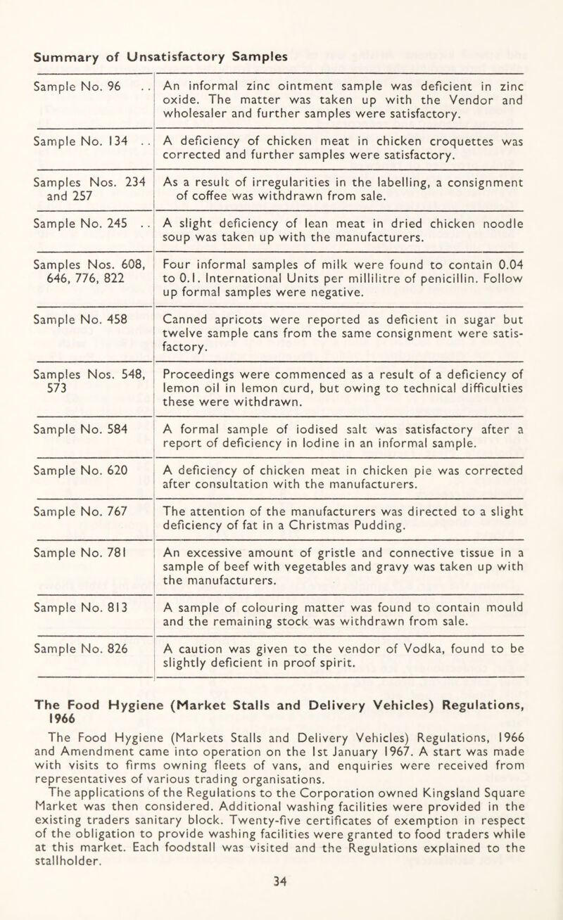Summary of Unsatisfactory Samples Sample No. 96 An informal zinc ointment sample was deficient in zinc oxide. The matter was taken up with the Vendor and wholesaler and further samples were satisfactory. Sample No, 134 .. A deficiency of chicken meat in chicken croquettes was corrected and further samples were satisfactory. Samples Nos. 234 and 257 As a result of irregularities in the labelling, a consignment of coffee was withdrawn from sale. Sample No. 245 .. A slight deficiency of lean meat in dried chicken noodle soup was taken up with the manufacturers. Samples Nos. 608, 646, 776, 822 Four informal samples of milk were found to contain 0.04 to 0.1. International Units per millilitre of penicillin. Follow up formal samples were negative. Sample No. 458 Canned apricots were reported as deficient in sugar but twelve sample cans from the same consignment were satis¬ factory. Samples Nos. 548, 573 Proceedings were commenced as a result of a deficiency of lemon oil in lemon curd, but owing to technical difficulties these were withdrawn. Sample No. 584 A formal sample of iodised salt was satisfactory after a report of deficiency in Iodine in an informal sample. Sample No. 620 A deficiency of chicken meat in chicken pie was corrected after consultation with the manufacturers. Sample No. 767 The attention of the manufacturers was directed to a slight deficiency of fat in a Christmas Pudding. Sample No. 781 An excessive amount of gristle and connective tissue in a sample of beef with vegetables and gravy was taken up with the manufacturers. Sample No. 813 A sample of colouring matter was found to contain mould and the remaining stock was withdrawn from sale. Sample No. 826 A caution was given to the vendor of Vodka, found to be slightly deficient in proof spirit. The Food Hygiene (Market Stalls and Delivery Vehicles) Regulations, 1966 The Food Hygiene (Markets Stalls and Delivery Vehicles) Regulations, 1966 and Amendment came into operation on the 1st January 1967, A start was made with visits to firms owning fleets of vans, and enquiries were received from representatives of various trading organisations. The applications of the Regulations to the Corporation owned Kingsland Square Market was then considered. Additional washing facilities were provided in the existing traders sanitary block. Twenty-five certificates of exemption in respect of the obligation to provide washing facilities were granted to food traders while at this market. Each foodstall was visited and the Regulations explained to the stallholder.