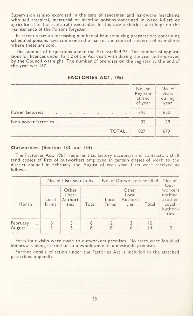 Supervision is also exercised in the case of seedsmen and hardvv'are merchants who sell arsenical, mercurial or nicotine poisons contained in weed killers or agricultural or horticultural insecticides. In this case a check is also kept on the maintenance of the Poisons Register. In recent years an increasing number of hair colouring preparations containing scheduled poisons have come onto the market and control is exercised over shops where these are sold. The number of inspections under the Act totalled 23. The number of applica¬ tions for licences under Part 2 of the Act dealt with during the year and approved by the Council was eight. The number of premises on the register at the end of the year was 167. FACTORIES ACT, 1961 No. on No. of Register visits at end during of year year Power factories 795 650 Non-power factories .. 32 29 TOTAL.. 827 679 Outworkers (Section 133 and 134) The Factories Act, 1961, requires that factory occupiers and contractors shall send copies of lists of outworkers employed in certain classes of work to the district council in February and August of each year. Lists were received as follows: No. of Lists sen t in by No. of Outw'orkers notified No. of Out- Other Other workers Local Local notified Local Author!- Local Author!- to other Month Firms ties Total Firms ties Total Local Author!- ities February 5 3 8 12 3 15 1 August 3 5 8 8 6 14 2 Forty-four visits were made to outworkers premises. No cases were found of homework being carried on in unwholesome or undesirable premises. Further details of action under the Factories Act is included in the attached prescribed appendix.
