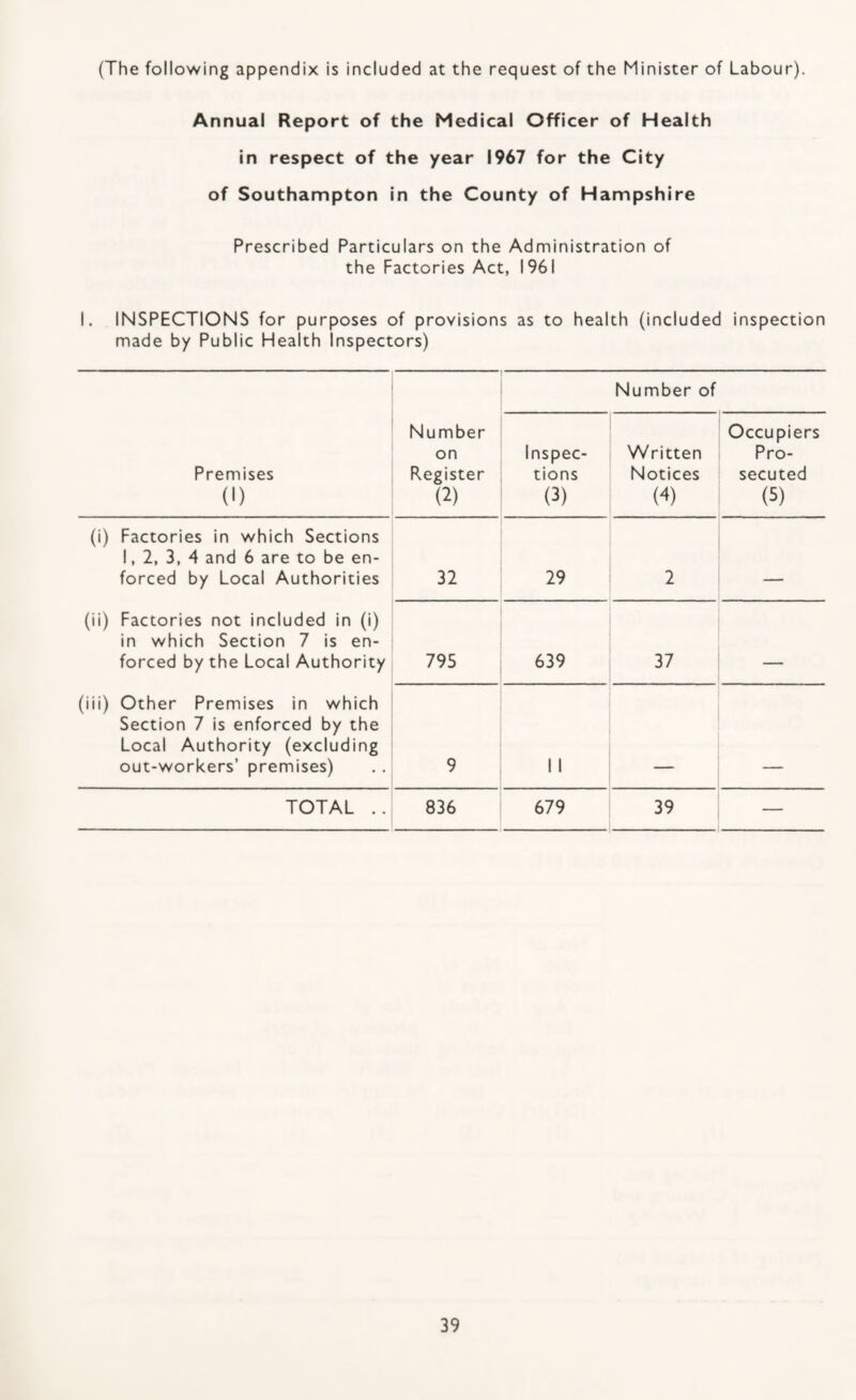 (The following appendix is included at the request of the Minister of Labour). Annual Report of the Medical Officer of Health in respect of the year 1967 for the City of Southampton in the County of Hampshire Prescribed Particulars on the Administration of the Factories Act, 1961 INSPECTIONS for purposes of provisions as to health (included inspection made by Public Health Inspectors) Number of Premises (1) Number on Register (2) Inspec¬ tions (3) Written Notices (4) Occupiers Pro¬ secuted (5) (i) Factories in which Sections 1, 2, 3, 4 and 6 are to be en¬ forced by Local Authorities 32 29 2 - (ii) Factories not included in (i) in which Section 7 is en¬ forced by the Local Authority 795 639 37 . ■ - (iii) Other Premises in which Section 7 is enforced by the Local Authority (excluding out-workers’ premises) 9 1 1 TOTAL .. 836 679 39 —