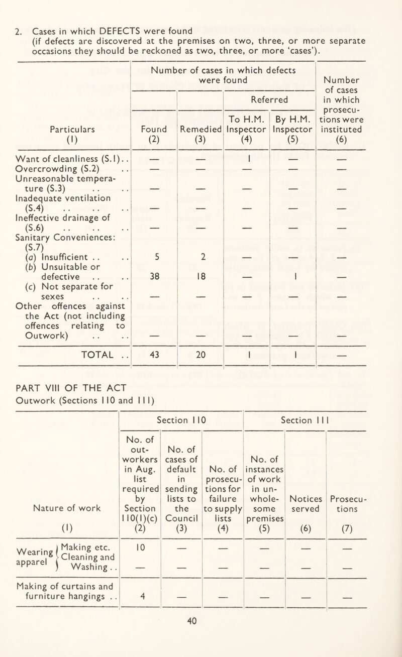 2. Cases in which DEFECTS were found (if defects are discovered at the premises on two, three, or more separate occasions they should be reckoned as two, three, or more ‘cases’). Number of cases were in which defects found Number of cases in which prosecu¬ tions were instituted (6) Referred Particulars (1) Found (2) Remedied (3) To H.M. Inspector (4) By H.M. Inspector (5) Want of cleanliness (S.l).. _ 1 _ Overcrowding (S.2) Unreasonable tempera- ture (S.3) Inadequate ventilation (S.4) . Ineffective drainage of '  (5.6) . Sanitary Conveniences: (5.7) (а) Insufficient .. (б) Unsuitable or 5 2 defective (c) Not separate for 38 18 —“ 1 _ sexes Other offences against the Act (not including offences relating to Outwork) — — — TOTAL .. 43 20 1 1 PART VIII OF THE ACT Outwork (Sections I 10 and III) Section 110 Section 1 1 1 Nature of work (1) No. of out¬ workers in Aug. list required by Section IIO(l)(c) (2) No. of cases of default in sending lists to the Council (3) No. of prosecu¬ tions for failure to supply lists (4) No. of instances of work in un¬ whole¬ some premises (5) Notices served (6) Prosecu¬ tions (7) Wearing I apparel J washing.. 10 — Making of curtains and furniture hangings .. 4 — —