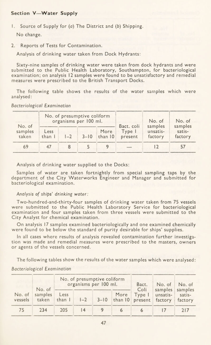 1. Source of Supply for (o) The District and (b) Shipping. No change. 2. Reports of Tests for Contamination. Analysis of drinking water taken from Dock Hydrants: Sixty-nine samples of drinking water were taken from dock hydrants and were submitted to the Public Health Laboratory, Southampton, for bacteriological examination: on analysis 12 samples were found to be unsatisfactory and remedial measures were prescribed to the British Transport Docks. The following table shows the results of the water samples which were analysed: Bacteriological Examination No. of samples taken No. of presumptive coliform organisms per 100 ml. Bact. coli Type 1 present No. of samples unsatis¬ factory No. of samples satis¬ factory Less than 1 1-2 3-10 More than 10 69 47 8 5 9 — 12 57 Analysis of drinking water supplied to the Docks: Samples of water are taken fortnightly from special sampling taps by the department of the City Waterworks Engineer and Manager and submitted for bacteriological examination. Analysis of ships’ drinking water: Two-hundred-and-thirty-four samples of drinking water taken from 75 vessels were submitted to the Public Health Laboratory Service for bacteriological examination and four samples taken from three vessels were submitted to the City Analyst for chemical examination. On analysis 17 samples examined bacteriologically and one examined chemically were found to be below the standard of purity desirable for ships’ supplies. In all cases where results of analysis revealed contamination further investiga¬ tion was made and remedial measures were prescribed to the masters, owners or agents of the vessels concerned. The following tables show the results of the water samples which were analysed: Bacteriological Examination No. of samples taken No. of presumptive coliform organisms per 100 ml. Bact. Coli Type 1 present No. of samples unsatis¬ factory No. of samples satis¬ factory No. of vessels Less than 1 1-2 More 3-10 than 10 75 234 205 14 9 6 6 17 217 A1
