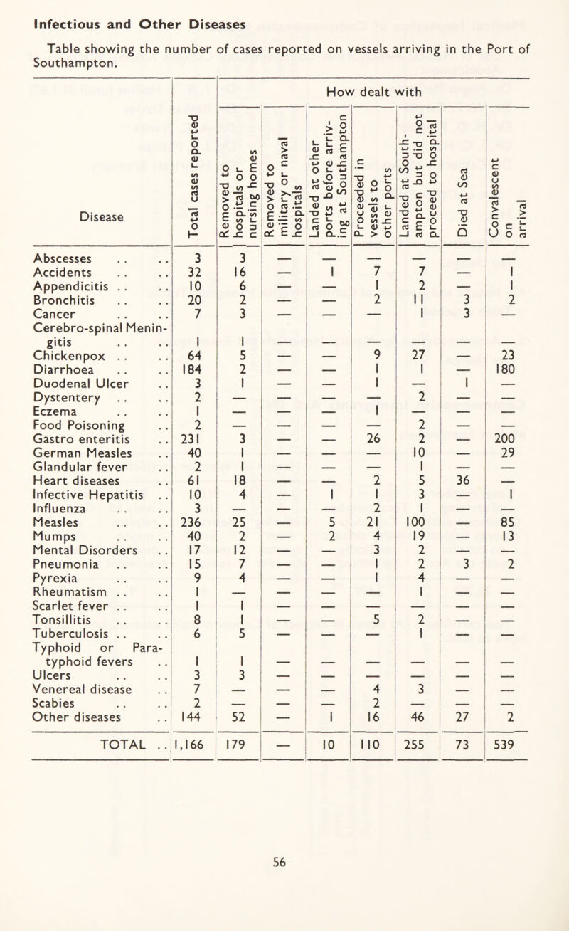 Infectious and Other Diseases Table showing the number of cases reported on vessels arriving in the Port of Southampton. How dealt with Disease Total cases reported Removed to 1 hospitals or nursing homes Removed to military or naval hospitals Landed at other ports before arriv¬ ing at Southampton Proceeded in vessels to other ports Landed at South¬ ampton but did not proceed to hospital Died at Sea Convalescent on arrival Abscesses 3 3 _ _ — Accidents 32 16 — 1 7 7 — 1 Appendicitis .. 10 6 — — 1 2 — 1 Bronchitis 20 2 — — 2 II 3 2 Cancer 7 3 — — — 1 3 — Cerebro-spinal Menin- gitis 1 1 — — — — — — Chickenpox 64 5 — — 9 27 — 23 Diarrhoea 184 2 — — 1 1 — 180 Duodenal Ulcer 3 1 — 1 1 — Dystentery 2 — — — 2 — Eczema 1 — — — 1 _ — Food Poisoning 2 — — — — 2 — Gastro enteritis 231 3 — — 26 2 — 200 German Measles 40 1 — — — 10 — 29 Glandular fever 2 1 — — 1 — Heart diseases 61 18 2 5 36 — Infective Hepatitis ., 10 4 — 1 1 3 1 Influenza 3 — — — 2 1 — Measles 236 25 — 5 21 100 — 85 Mumps 40 2 ■— 2 4 19 — 13 Mental Disorders 17 12 — — 3 2 — — Pneumonia 15 7 — — 1 2 3 2 Pyrexia 9 4 — — 1 4 — — Rheumatism .. 1 — — — 1 — — Scarlet fever .. 1 1 — — — — Tonsillitis 8 1 — 5 2 — — Tuberculosis .. 6 5 — — _ 1 — _ Typhoid or Para- typhoid fevers 1 1 — — — Ulcers 3 3 — — — — — Venereal disease 7 — — 4 3 — — Scabies 2 — — 2 — — — Other diseases 144 52 — 1 16 46 27 2 TOTAL .. M66 179 10 no ■ ■■■ 255 73 539