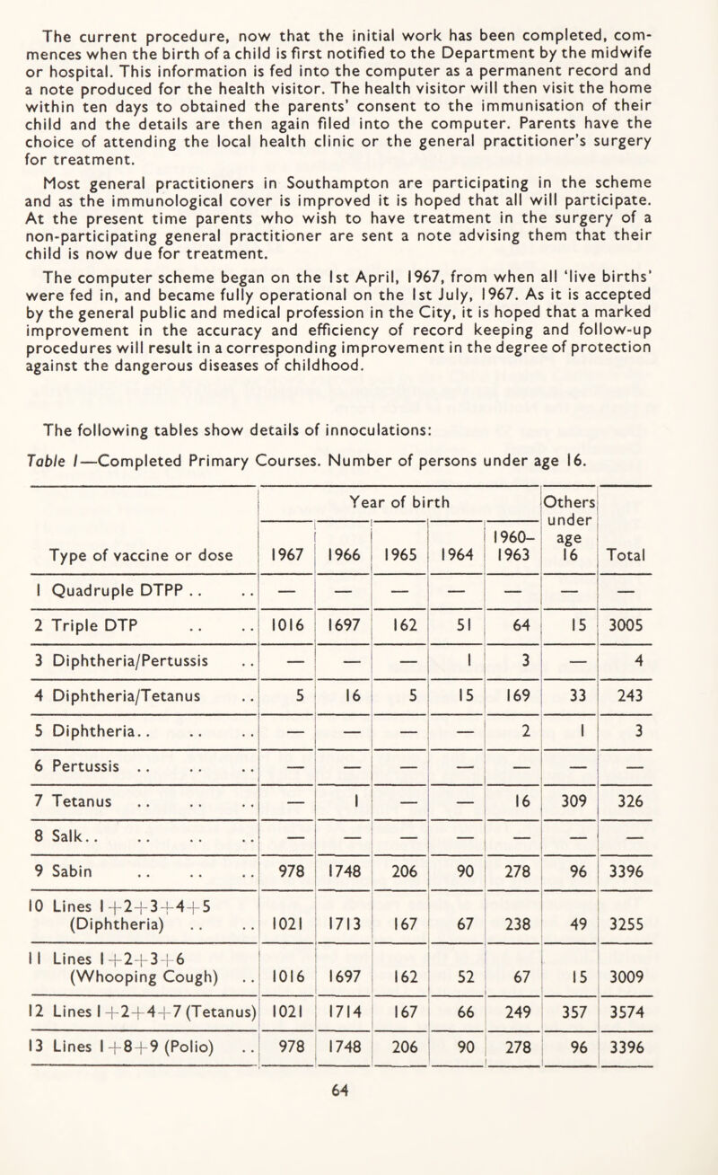 The current procedure, now that the initial work has been completed, com¬ mences when the birth of a child is first notified to the Department by the midwife or hospital. This information is fed into the computer as a permanent record and a note produced for the health visitor. The health visitor will then visit the home within ten days to obtained the parents’ consent to the immunisation of their child and the details are then again filed into the computer. Parents have the choice of attending the local health clinic or the general practitioner’s surgery for treatment. Most general practitioners in Southampton are participating in the scheme and as the immunological cover is improved it is hoped that all will participate. At the present time parents who wish to have treatment in the surgery of a non-participating general practitioner are sent a note advising them that their child is now due for treatment. The computer scheme began on the 1st April, 1967, from when all ‘live births’ were fed in, and became fully operational on the 1st July, 1967. As it is accepted by the general public and medical profession in the City, it is hoped that a marked improvement in the accuracy and efficiency of record keeping and follow-up procedures will result in a corresponding improvement in the degree of protection against the dangerous diseases of childhood. The following tables show details of innoculations: Table I—Completed Primary Courses. Number of persons under age 16. Type of vaccine or dose Year of birth Others under age 16 Total 1967 1966 1965 1964 1960- 1963 1 Quadruple DTPP .. — — — — — 2 Triple DTP 1016 1697 162 51 64 15 3005 3 Diphtheria/Pertussis — — 1 3 — 4 4 Diphtheria/Tetanus 5 16 5 15 169 33 243 5 Diphtheria.. — — 2 1 3 6 Pertussis .. — — — 7 Tetanus _ 1 — — 16 309 326 8 Salk.. — — — _ — 9 Sabin 978 1748 206 90 278 96 3396 10 Lines l4-2-f 34-4 + 5 (Diphtheria) 1021 1713 167 67 238 49 3255 11 Lines 1 4-24-3 i 6 (Whooping Cough) 1016 1697 162 52 67 15 3009 12 Lines 1+2+44 7 (Tetanus) 1021 1714 167 66 249 357 3574 13 Lines 1+8 + 9 (Polio) 978 1748 206 90 278 96 3396