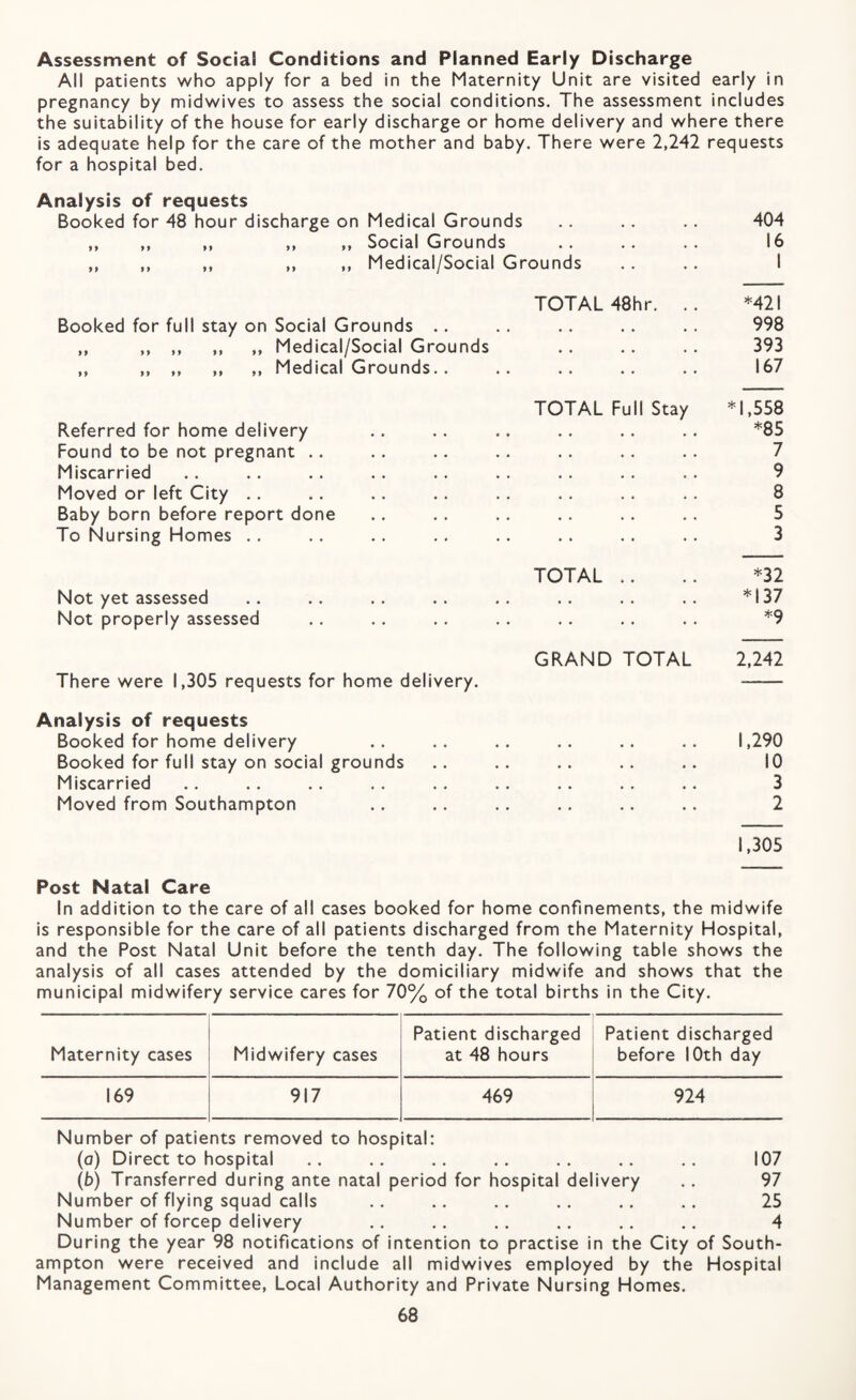 Assessment of Social Conditions and Planned Early Discharge All patients who apply for a bed in the Maternity Unit are visited early in pregnancy by midwives to assess the social conditions. The assessment includes the suitability of the house for early discharge or home delivery and where there is adequate help for the care of the mother and baby. There were 2,242 requests for a hospital bed. Analysis of requests Booked for 48 hour discharge on Medical Grounds ,, ,, ,, ,, ,, Social Grounds ,, ,, ,, ,, ,, Medical/Social Grounds TOTAL 48hr. Booked for full stay on Social Grounds .. „ ,, ,, „ „ Medical/Social Grounds „ „ ,, „ „ Medical Grounds.. 404 16 *421 998 393 167 TOTAL Full Stay *1,558 Referred for home delivery .. .. .. .. .. .. *85 Found to be not pregnant .. .. .. .. .. .. . . 7 Miscarried .. .. .. .. .. . . .. .. . . 9 Moved or left City .. .. .. .. .. .. . . .. 8 Baby born before report done .. .. .. .. .. .. 5 To Nursing Homes .. .. .. .. .. .. .. .. 3 TOTAL .. .. *32 Not yet assessed .. .. .. .. .. .. .. .. *137 Not properly assessed .. . . .. .. .. .. . . *9 GRAND TOTAL 2,242 There were 1,305 requests for home delivery. - Analysis of requests Booked for home delivery .. .. .. .. .. .. 1,290 Booked for full stay on social grounds .. .. .. .. .. 10 Miscarried .. .. .. .. .. .. .. .. .. 3 Moved from Southampton .. .. .. .. .. .. 2 1,305 Post Natal Care In addition to the care of all cases booked for home confinements, the midwife is responsible for the care of all patients discharged from the Maternity Hospital, and the Post Natal Unit before the tenth day. The following table shows the analysis of all cases attended by the domiciliary midwife and shows that the municipal midwifery service cares for 70% of the total births in the City. Maternity cases Midwifery cases Patient discharged at 48 hours Patient discharged before lOth day 169 917 469 924 Number of patients removed to hospital: (a) Direct to hospital .. .. .. .. .. .. .. 107 (b) Transferred during ante natal period for hospital delivery .. 97 Number of flying squad calls .. .. .. .. .. .. 25 Number of forcep delivery .. .. .. .. ,. ,. 4 During the year 98 notifications of intention to practise in the City of South¬ ampton were received and include all midwives employed by the Hospital Management Committee, Local Authority and Private Nursing Homes.