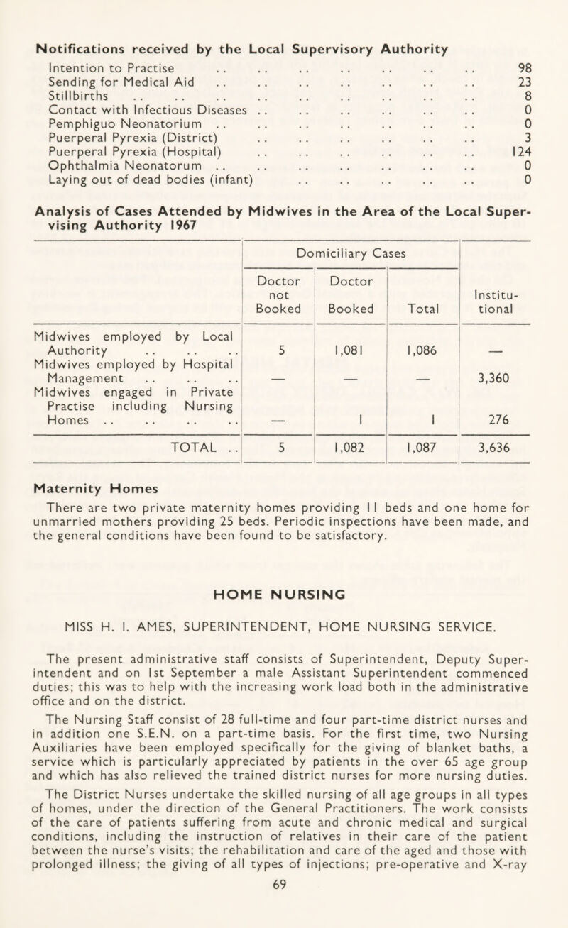 Notifications received by the Local Supervisory Authority Intention to Practise . . . . . . . . . . .. . . 98 Sending for Medical Aid .. .. . . .. .. .. .. 23 Stillbirths Contact with Infectious Diseases Pemphiguo Neonatorium . . Puerperal Pyrexia (District) Puerperal Pyrexia (Hospital) .. .. .. .. .. .. 124 Ophthalmia Neonatorum .. .. .. .. .. .. .. 0 Laying out of dead bodies (infant) . . . . . . . . . . 0 Analysis of Cases Attended by Midwives in the Area of the Local Super¬ vising Authority 1967 Domiciliary Cases Doctor not Booked Doctor Booked Total Institu¬ tional Midwives employed by Local Authority 5 1,081 1,086 Midwives employed by Hospital Management 3,360 Midwives engaged in Private Practise including Nursing Homes — 1 1 276 TOTAL .. 5 1,082 1,087 ' ■ . 3,636 Maternity Homes There are two private maternity homes providing I I beds and one home for unmarried mothers providing 25 beds. Periodic inspections have been made, and the general conditions have been found to be satisfactory. HOME NURSING MISS H. 1. AMES, SUPERINTENDENT, HOME NURSING SERVICE. The present administrative staff consists of Superintendent, Deputy Super¬ intendent and on 1st September a male Assistant Superintendent commenced duties: this was to help with the increasing work load both in the administrative office and on the district. The Nursing Staff consist of 28 full-time and four part-time district nurses and in addition one S.E.N. on a part-time basis. For the first time, two Nursing Auxiliaries have been employed specifically for the giving of blanket baths, a service which is particularly appreciated by patients in the over 65 age group and which has also relieved the trained district nurses for more nursing duties. The District Nurses undertake the skilled nursing of all age groups in all types of homes, under the direction of the General Practitioners. The work consists of the care of patients suffering from acute and chronic medical and surgical conditions, including the instruction of relatives in their care of the patient between the nurse’s visits; the rehabilitation and care of the aged and those with prolonged illness; the giving of all types of injections; pre-operative and X-ray 00 O O ro