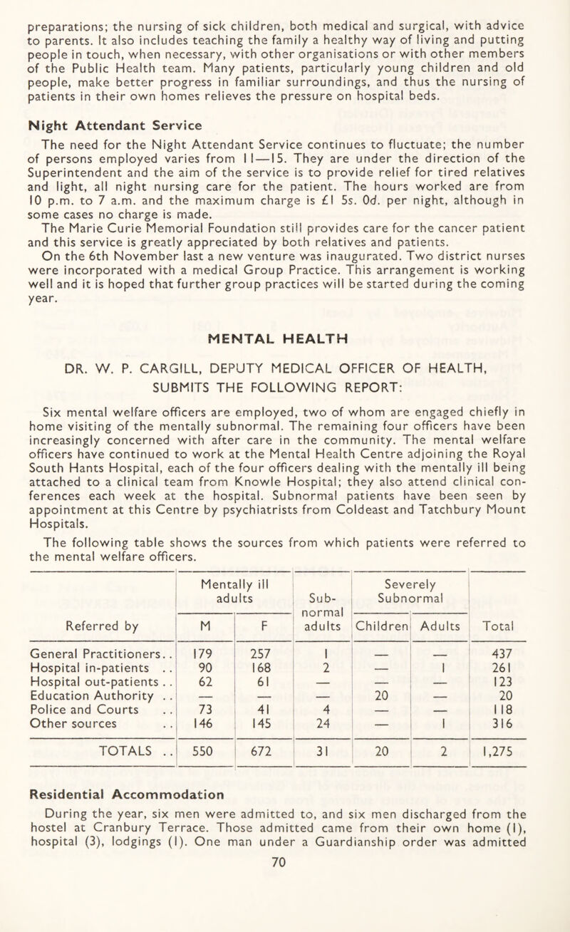 preparations; the nursing of sick children, both medical and surgical, with advice to parents. It also includes teaching the family a healthy way of living and putting people in touch, when necessary, with other organisations or with other members of the Public Health team. Many patients, particularly young children and old people, make better progress in familiar surroundings, and thus the nursing of patients in their own homes relieves the pressure on hospital beds. Night Attendant Service The need for the Night Attendant Service continues to fluctuate; the number of persons employed varies from II —15. They are under the direction of the Superintendent and the aim of the service is to provide relief for tired relatives and light, all night nursing care for the patient. The hours worked are from 10 p.m. to 7 a.m. and the maximum charge is £1 5s. Od. per night, although in some cases no charge is made. The Marie Curie Memorial Foundation still provides care for the cancer patient and this service is greatly appreciated by both relatives and patients. On the 6th November last a new venture was inaugurated. Two district nurses were incorporated with a medical Group Practice. This arrangement is working well and it is hoped that further group practices will be started during the coming year. MENTAL HEALTH DR. W. P. CARGILL, DEPUTY MEDICAL OFFICER OF HEALTH, SUBMITS THE FOLLOWING REPORT; Six mental welfare officers are employed, two of whom are engaged chiefly in home visiting of the mentally subnormal. The remaining four officers have been increasingly concerned with after care in the community. The mental welfare officers have continued to work at the Mental Health Centre adjoining the Royal South Hants Hospital, each of the four officers dealing with the mentally ill being attached to a clinical team from Knowle Hospital; they also attend clinical con¬ ferences each week at the hospital. Subnormal patients have been seen by appointment at this Centre by psychiatrists from Coldeast and Tatchbury Mount Hospitals. The following table shows the sources from which patients were referred to the mental welfare officers. Referred by Mentally ill adults Sub¬ normal adults Severely i Subnormal i M F Children Adults : Total General Practitioners.. 179 257 1 — ‘ 437 Hospital in-patients .. 90 163 2 — 1 261 Hospital out-patients . . 62 61 — — — ' 123 Education Authority .. — — 20 — 20 Police and Courts 73 41 4 — — 118 Other sources 146 145 24 — 1 316 TOTALS .. 550 672 31 20 2 1,275 Residential Accommodation During the year, six men were admitted to, and six men discharged from the hostel at Cranbury Terrace. Those admitted came from their own home (I), hospital (3), lodgings (I). One man under a Guardianship order was admitted