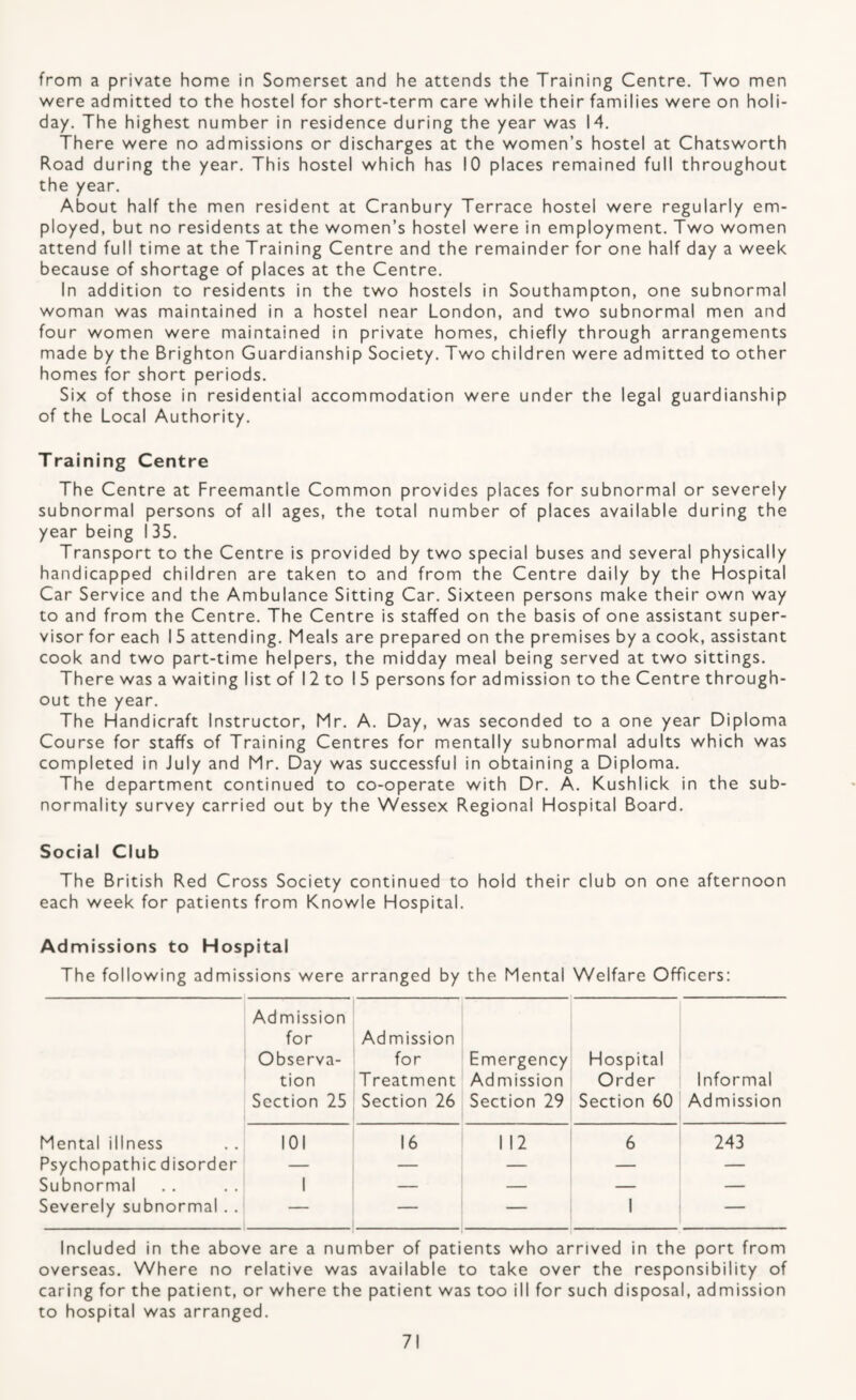 from a private home in Somerset and he attends the Training Centre. Two men were admitted to the hostel for short-term care while their families were on holi¬ day. The highest number in residence during the year was 14. There were no admissions or discharges at the women’s hostel at Chatsworth Road during the year. This hostel which has 10 places remained full throughout the year. About half the men resident at Cranbury Terrace hostel were regularly em¬ ployed, but no residents at the women’s hostel were in employment. Two women attend full time at the Training Centre and the remainder for one half day a week because of shortage of places at the Centre. In addition to residents in the two hostels in Southampton, one subnormal woman was maintained in a hostel near London, and two subnormal men and four women were maintained in private homes, chiefly through arrangements made by the Brighton Guardianship Society. Two children were admitted to other homes for short periods. Six of those in residential accommodation were under the legal guardianship of the Local Authority. Training Centre The Centre at Freemantle Common provides places for subnormal or severely subnormal persons of all ages, the total number of places available during the year being I 35. Transport to the Centre is provided by two special buses and several physically handicapped children are taken to and from the Centre daily by the Hospital Car Service and the Ambulance Sitting Car. Sixteen persons make their own way to and from the Centre. The Centre is staffed on the basis of one assistant super¬ visor for each 15 attending. Meals are prepared on the premises by a cook, assistant cook and two part-time helpers, the midday meal being served at two sittings. There was a waiting list of 12 to IS persons for admission to the Centre through¬ out the year. The Handicraft Instructor, Mr. A. Day, was seconded to a one year Diploma Course for staffs of Training Centres for mentally subnormal adults which was completed in July and Mr. Day was successful in obtaining a Diploma. The department continued to co-operate with Dr. A. Kushlick in the sub¬ normality survey carried out by the Wessex Regional Hospital Board. Social Club The British Red Cross Society continued to hold their club on one afternoon each week for patients from Knowle Hospital. Admissions to Hospital The following admissions were arranged by the Mental Welfare Officers: Admission for Observa¬ tion Section 25 Admission for T reatment Section 26 Emergency Admission Section 29 Hospital Order Section 60 Informal Admission Mental illness 101 16 112 6 243 Psychopathic disorder — — — — — Subnormal 1 — — — — Severely subnormal . . — — — 1 —- Included in the above are a number of patients who arrived in the port from overseas. Where no relative was available to take over the responsibility of caring for the patient, or where the patient was too ill for such disposal, admission to hospital was arranged.
