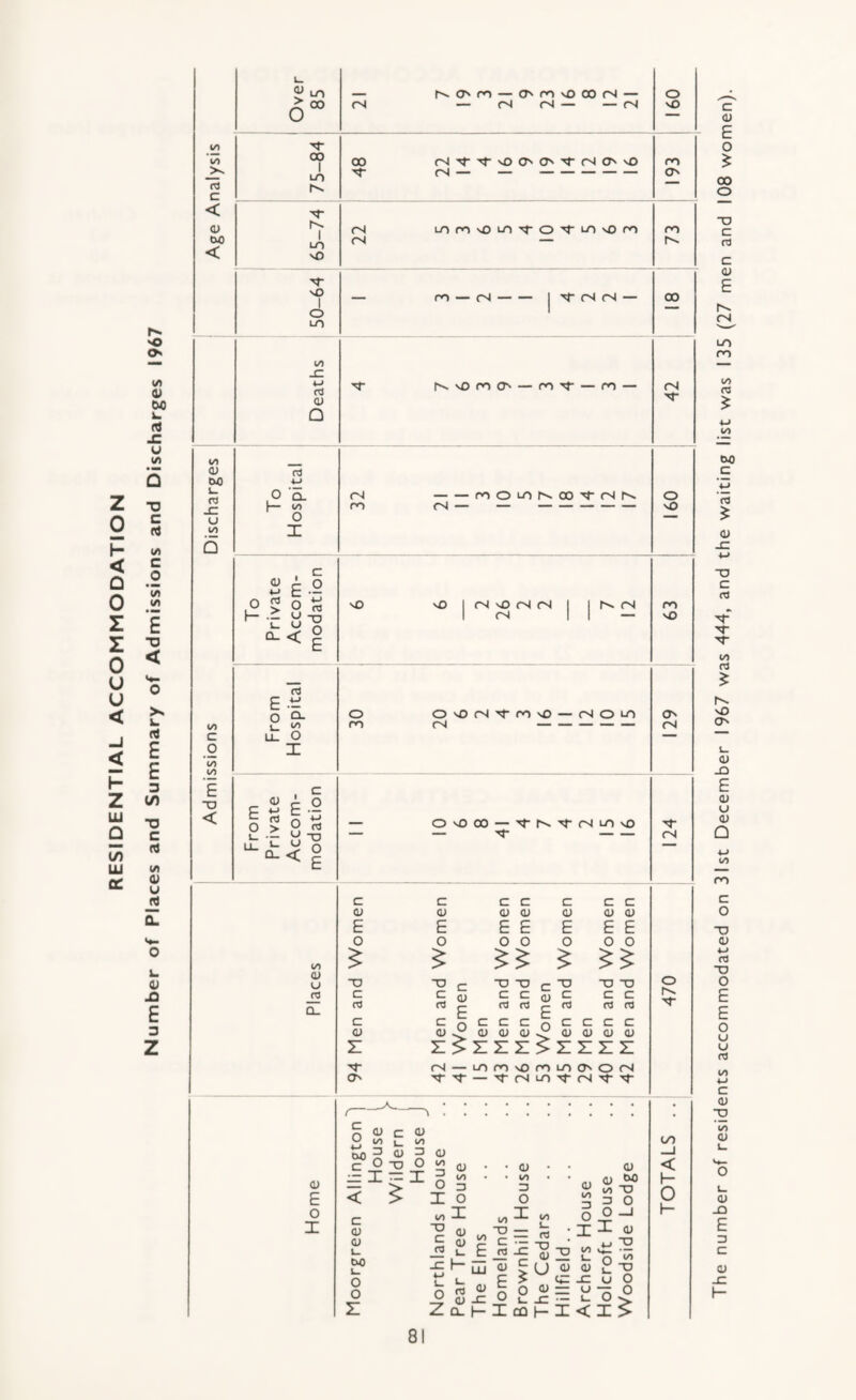 RESIDENTIAL ACCOMMODATION 'O o< </) (U 00 i. X u </) G T3 C rt (/) c o (/) M E •D < O >s £ E 3 t/) ■D C rt (/) (U u J3 o. o u X E 3 z ^ LO <N r^CT'rO — CT'rOvOOOfN — — (N (N — — (N O sO i/) rd c < cu 00 < 00 I LO h>. I LO vO 00 fN (N r^Tj-'d-vOOO'^rJOvO LorovOi-OTO'^i-nso ro O m f sO I o LTl ro — tN fs <N — 00 The number of residents accommodated on 31st December 1967 was 444, and the waiting list was 135 (27 men and 108 women).