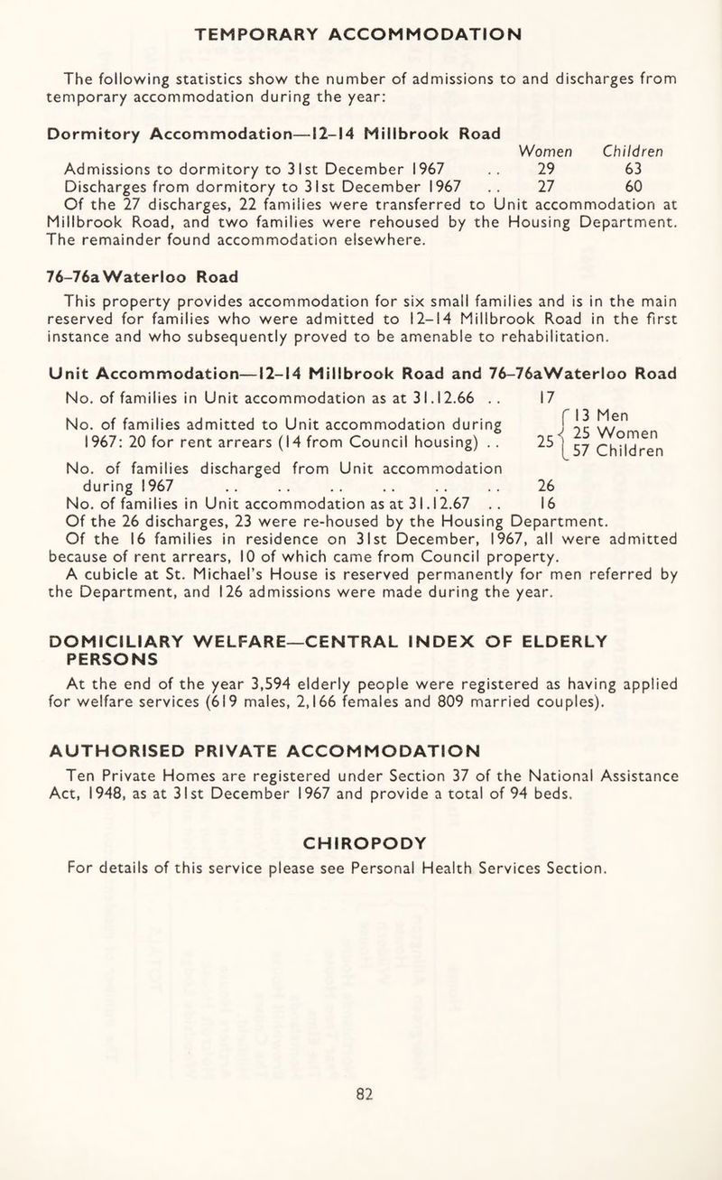 The following statistics show the number of admissions to and discharges from temporary accommodation during the year: Dormitory Accommodation—12-14 Millbrook Road Women Children Admissions to dormitory to 31 St December 1967 ..29 63 Discharges from dormitory to 31st December 1967 . . 27 60 Of the 27 discharges, 22 families were transferred to Unit accommodation at Millbrook Road, and two families were rehoused by the Housing Department. The remainder found accommodation elsewhere. 76-76aWaterloo Road This property provides accommodation for six small families and is in the main reserved for families who were admitted to 12-14 Millbrook Road in the first instance and who subsequently proved to be amenable to rehabilitation. Unit Accommodation—12-14 Millbrook Road and 76-76aWaterloo Road No. of families in Unit accommodation as at 31.12.66 .. No. of families admitted to Unit accommodation during 1967: 20 for rent arrears (14 from Council housing) . . No. of families discharged from Unit accommodation during 1967 No. of families in Unit accommodation as at 31.12.67 .. Of the 26 discharges, 23 were re-housed by the Housing Department. Of the 16 families in residence on 31st December, 1967, all were admitted because of rent arrears, 10 of which came from Council property. A cubicle at St. Michael’s House is reserved permanently for men referred by the Department, and 126 admissions were made during the year. 17 f 13 Men 25 Women [57 Children 26 16 DOMICILIARY WELFARE—CENTRAL INDEX OF ELDERLY PERSONS At the end of the year 3,594 elderly people were registered as having applied for welfare services (619 males, 2,166 females and 809 married couples). AUTHORISED PRIVATE ACCOMMODATION Ten Private Homes are registered under Section 37 of the National Assistance Act, 1948, as at 31st December 1967 and provide a total of 94 beds. CHIROPODY For details of this service please see Personal Health Services Section.