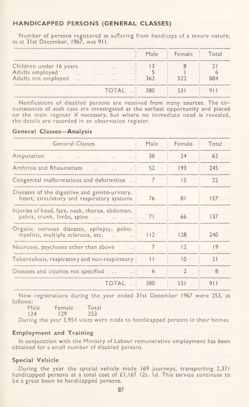 HANDICAPPED PERSONS (GENERAL CLASSES) Number of persons registered as suffering from handicaps of a severe nature, as at 31st December, 1967, was 911. Male Female Total Children under 16 years 13 8 21 Adults employed . . . 5 1 6 Adults not employed 362 522 884 TOTAL .. 380 531 91 1 Notifications of disabled persons are received from many sources. The cir¬ cumstances of each case are investigated at the earliest opportunity and placed on the main register if necessary, but where no immediate need is revealed, the details are recorded in an observation register. Genera! Classes—Analysis General Classes Male Female Total Amputation 38 24 62 Arthritis and R.heumatism 52 193 245 Congenital malformations and deformities . . 7 15 22 Diseases of the digestive and genito-urinary, heart, circulatory and respiratory systems 76 81 157 Injuries of head, face, neck, thorax, abdomen, pelvis, trunk, limbs, spine . . 71 66 137 Organic nervous diseases, epilepsy, polio¬ myelitis, multiple sclerosis, etc. 112 128 240 Neuroses, psychoses other than above 7 12 19 Tuberculosis, respiratory and non-respiratory 1 1 10 21 Diseases and injuries not specified 6 2 8 TOTAL .. 380 531 91 1 New registrations during the year ended 31st December 1967 were 253, as follows: Male Female Total 124 129 253 During tfie year 3,954 visits were made to handicapped persons in their homes Employment and Training In conjunction with the Ministry of Labour remunerative employment has been obtained for a small number of disabled persons. Special Vehicle During the year the special vehicle made 169 journeys, transporting 2,371 handicapped persons at a total cost of £1,167 12s. Id. This service continues to be a great boon to handicapped persons.