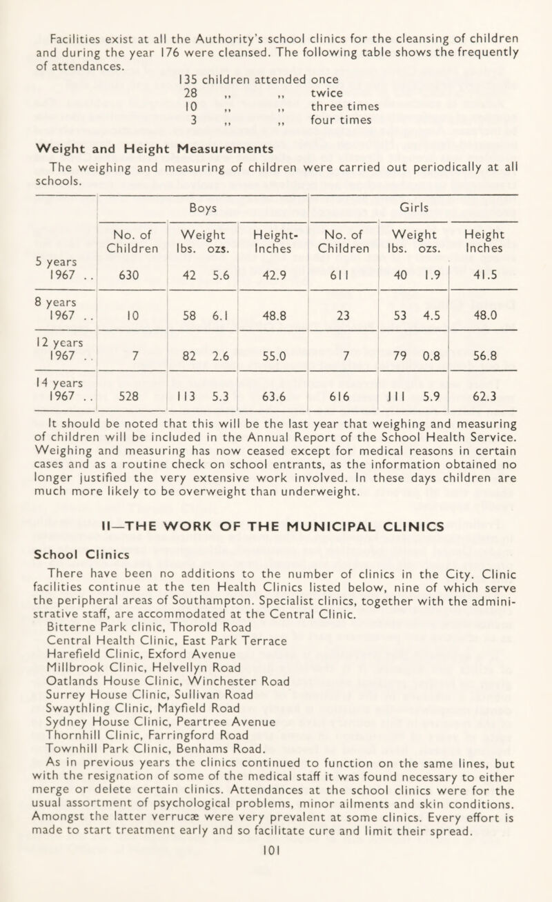 Facilities exist at all the Authority’s school clinics for the cleansing of children and during the year 176 were cleansed. The following table shows the frequently of attendances. 135 children attended once 28 twice 10 three times 3 ti »» four times Weight and Height Measurements The weighing and measuring of children were carried out periodically at all schools. Boys Girls No. of Children Weight lbs. ozs. Height- Inches No. of Children Weight lbs. ozs. Height Inches 5 years 1967 .. 630 42 5.6 42.9 61 1 40 1.9 41.5 8 years 1967 . . 10 58 6.1 48.8 23 53 4.5 48.0 12 years 1967 .. 7 82 2.6 55.0 7 79 0.8 56.8 14 years 1967 .. 528 1 13 5.3 63.6 616 J 1 1 5.9 62.3 It should be noted that this will be the last year that weighing and measuring of children will be included in the Annual Report of the School Health Service. Weighing and measuring has now ceased except for medical reasons in certain cases and as a routine check on school entrants, as the information obtained no longer justified the very extensive work involved. In these days children are much more likely to be overweight than underweight. II—THE WORK OF THE MUNICIPAL CLINICS School Clinics There have been no additions to the number of clinics in the City. Clinic facilities continue at the ten Health Clinics listed below, nine of which serve the peripheral areas of Southampton. Specialist clinics, together with the admini¬ strative staff, are accommodated at the Central Clinic. Bitterne Park clinic, Thorold Road Central Health Clinic, East Park Terrace Harefield Clinic, Exford Avenue Millbrook Clinic, Helvellyn Road Oatlands House Clinic, Winchester Road Surrey House Clinic, Sullivan Road Swaythling Clinic, Mayfield Road Sydney House Clinic, Peartree Avenue Thornhill Clinic, Farringford Road Townhill Park Clinic, Benhams Road. As in previous years the clinics continued to function on the same lines, but with the resignation of some of the medical staff it was found necessary to either merge or delete certain clinics. Attendances at the school clinics were for the usual assortment of psychological problems, minor ailments and skin conditions. Amongst the latter verrucae were very prevalent at some clinics. Every effort is made to start treatment early and so facilitate cure and limit their spread.