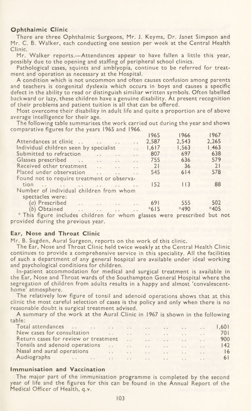 Ophthalmic Clinic There are three Ophthalmic Surgeons, Mr. J. Keyms, Dr. Janet Simpson and Mr. C. B. Walker, each conducting one session per week at the Central Health Clinic. Mr. Walker reports.—Attendances appear to have fallen a little this year, possibly due to the opening and staffing of peripheral school clinics. Pathological cases, squints and amblyopia, continue to be referred for treat¬ ment and operation as necessary at the Hospital. A condition which is not uncommon and often causes confusion among parents and teachers is congenital dyslexia which occurs in boys and causes a specific defect in the ability to read or distinguish similiar written symbols. Often labelled backward or lazy, these children have a genuine disability. At present recognition of their problems and patient tuition is all that can be offered. Most overcome their disability in adult life and quite a proportion are of above average intelligence for their age. The following table summarises the work carried out during the year and shows comparative figures for the years 1965 and 1966. 1965 1966 1967 Attendances at clinic . . . 2,587 2,543 2,265 Individual children seen by specialist . 1,617 1,563 1.463 Submitted to refraction 807 697 638 Glasses prescribed 755 636 579 Received other treatment 21 36 21 Placed under observation 545 614 578 Found not to require treatment or observa¬ tion 152 1 13 88 Number of individual children from whom spectacles were: (a) Prescribed 691 555 502 (b) Obtained *615 *490 *405 * This figure includes children for whom glasses were prescribed but provided during the previous year. Ear, N ose and Throat Clinic Mr. B. Sugden, Aural Surgeon, reports on the work of this clinic. The Ear, Nose and Throat Clinic held twice weekly at the Central Health Clinic continues to provide a comprehensive service in this speciality. All the facilities of such a department of any general hospital are available under ideal working and psychological conditions for children. In-patient accommodation for medical and surgical treatment is available in the Ear, Nose and Throat wards of the Southampton General Hospital where the segregation of children from adults results in a happy and almost ‘convalescent- home’ atmosphere. The relatively low figure of tonsil and adenoid operations shows that at this clinic the most careful selection of cases is the policy and only when there is no reasonable doubt is surgical treatment advised. A summary of the work at the Aural Clinic in 1967 is shown in the following table: Total attendances .. .. .. .. .. .. .. .. 1,601 New cases for consultation .. .. .. .. .. 701 Return cases for review or treatment . . . . . . . . . . 900 Tonsils and adenoid operations .. .. .. .. .. .. 142 Nasal and aural operations .. .. .. .. .. 16 Audiographs .. .. .. .. .. .. .. .. 61 Immunisation and Vaccination The major part of the immunisation programme is completed by the second year of life and the figures for this can be found in the Annual Report of the Medical Officer of Health, q.v.
