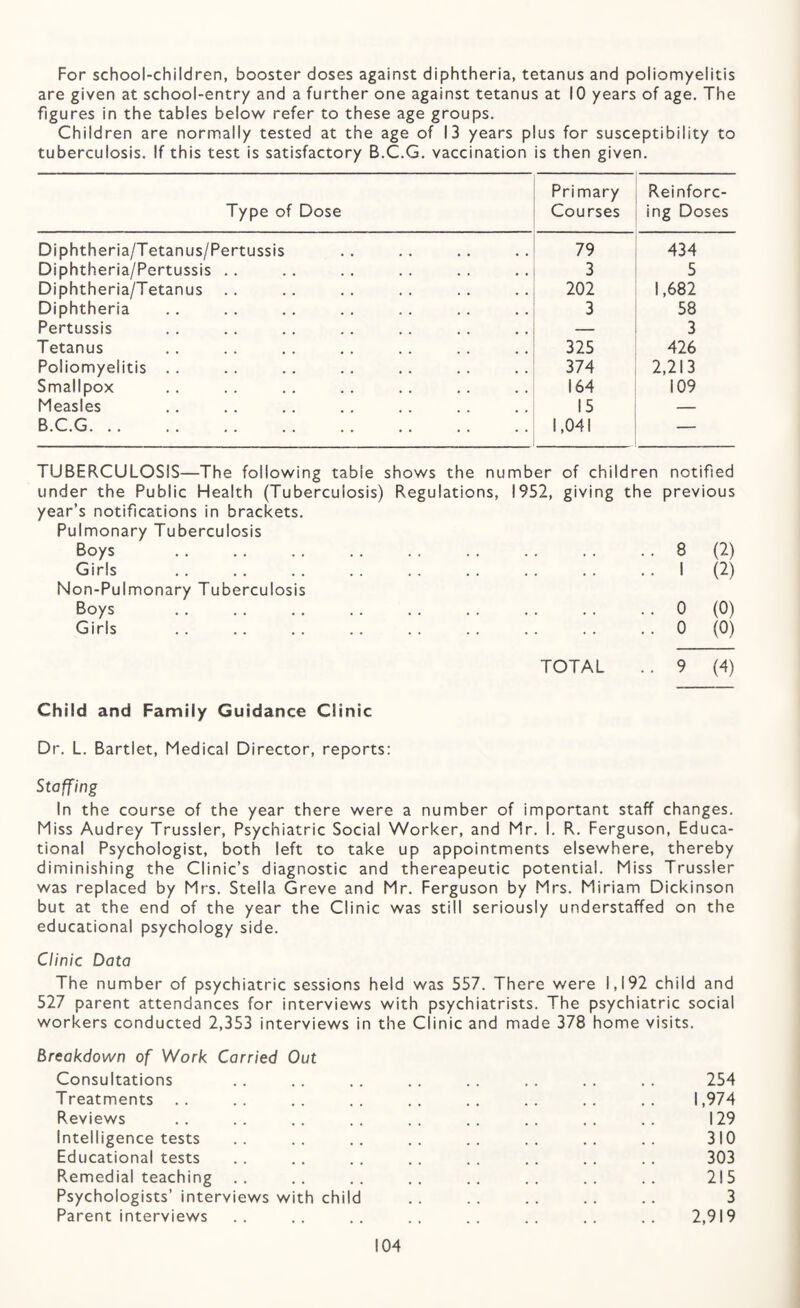 For school-children, booster doses against diphtheria, tetanus and poliomyelitis are given at school-entry and a further one against tetanus at 10 years of age. The figures in the tables below refer to these age groups. Children are normally tested at the age of 13 years plus for susceptibility to tuberculosis. If this test is satisfactory B.C.G. vaccination is then given. Type of Dose Primary Courses Reinforc¬ ing Doses Diphtheria/Tetanus/Pertussis 79 434 Diphtheria/Pertussis .. 3 5 Diphtheria/Tetanus .. 202 1,682 Diphtheria 3 58 Pertussis — 3 Tetanus 325 426 Poliomyelitis . . 374 2,213 Smallpox 164 109 Measles 15 — B.C.G. 1,041 — TUBERCULOSIS—The following table shows the number of children notified under the Public Health (Tuberculosis) Regulations, 1952, giving the previous year’s notifications in brackets. Pulmonary Tuberculosis Boys Girls Non-Pulmonary Tuberculosis Boys Girls TOTAL Child and Family Guidance Clinic Dr. L. Bartlet, Medical Director, reports: Staffing In the course of the year there were a number of important staff changes. Miss Audrey Trussler, Psychiatric Social Worker, and Mr. 1. R. Ferguson, Educa¬ tional Psychologist, both left to take up appointments elsewhere, thereby diminishing the Clinic’s diagnostic and thereapeutic potential. Miss Trussler was replaced by Mrs. Stella Greve and Mr. Ferguson by Mrs. Miriam Dickinson but at the end of the year the Clinic was still seriously understaffed on the educational psychology side. Clinic Data The number of psychiatric sessions held was 557. There were 1,192 child and 527 parent attendances for interviews with psychiatrists. The psychiatric social workers conducted 2,353 interviews in the Clinic and made 378 home visits. Breakdown of Work Carried Out Consultations .. .. .. . . . . .. . . . . 254 Treatments .. .. .. .. .. .. .. .. .. 1,974 Reviews . . . . , . . . . . . . . . . . . . 129 Intelligence tests .. .. .. .. .. .. .. .. 310 Educational tests . . . . . . . . . . . . . . . . 303 Remedial teaching .. .. .. .. .. .. .. 215 Psychologists’ interviews with child . . . . . . . . 3 Parent interviews .. .. .. .. .. .. .. .. 2,919 8 (2) I (2) 0 (0) 0 (0) 9 (4)