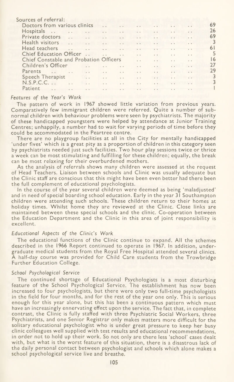 Sources of referral: Doctors from various clinics Hospitals Private doctors Health visitors Head teachers Chief Education Officer . . Chief Constable and Probation Officers Children’s Officer Parents Speech Therapist N.S.P.C.C. Patient 69 26 69 3 61 5 16 27 29 3 3 Features of the Year's Work The pattern of work in 1967 showed little variation from previous years. Comparatively few immigrant children were referred. Quite a number of sub¬ normal children with behaviour problems were seen by psychiatrists. The majority of these handicapped youngsters were helped by attendance at Junior Training Centres: unhappily, a number had to wait for varying periods of time before they could be accommodated in the Peartree centre. There are no playgroup facilities at all in the City for mentally handicapped ‘under fives’ which is a great pity as a proportion of children in this category seen by psychiatrists needed just such facilities. Two hour play sessions twice or thrice a week can be most stimulating and fulfilling for these children; equally, the break can be most relaxing for their overburdened mothers. As the analysis of referrals shows many children were assessed at the request of Head Teachers. Liaison between schools and Clinic was usually adequate but the Clinic staff are conscious that this might have been even better had there been the full complement of educational psychologists. In the course of the year several children were deemed as being ‘maladjusted’ and in need of special boarding school education. Early in the year 3 I Southampton children were attending such schools. These children return to their homes at holiday times. Whilst home they are reviewed at the Clinic. Close links are maintained between these special schools and the clinic. Co-operation between the Education Department and the Clinic in this area of joint responsibility is excellent. Educational Aspects of the Clinic’s Work The educational functions of the Clinic continue to expand. All the schemes described in the 1966 Report continued to operate in 1967. In addition, under¬ graduate medical students from the Royal Free Hospital attended several clinics. A half-day course was provided for Child Care students from the Trowbridge Further Education College. School Psychological Service The continued shortage of Educational Psychologists is a most disturbing feature of the School Psychological Service. The establishment has now been increased to four psychologists, but there were only two full-time psychologists in the field for four months, and for the rest of the year one only. This is serious enough for this year alone, but this has been a continuous pattern which must have an increasingly ennervating effect upon the service. The fact that, in complete contrast, the Clinic is fully staffed with three Psychiatric Social Workers, three Psychiatrists, and one Senior Registrar only makes matters more difficult for the solitary educational psychologist who is under great pressure to keep her busy clinic colleagues well supplied with test results and educational recommendations, in order not to hold up their work. So not only are there less ‘school’ cases dealt with, but what is the worst feature of this situation, there is a disastrous lack of the daily personal contact between psychologist and schools which alone makes a school psychological service live and breathe.