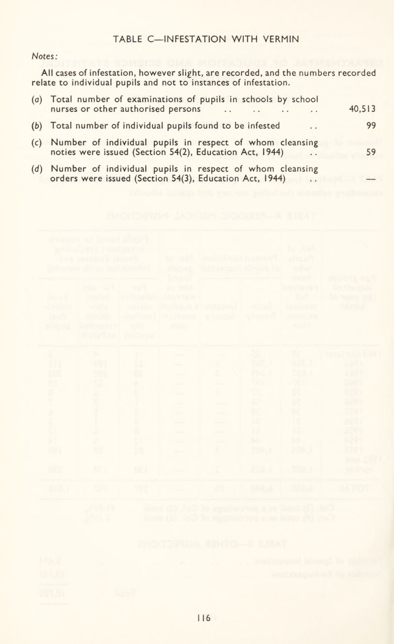 TABLE C—INFESTATION WITH VERMIN Notes: All cases of infestation, however slight, are recorded, and the numbers recorded relate to individual pupils and not to instances of infestation. (a) Total number of examinations of pupils in schools by school nurses or other authorised persons .. .. .. .. 40,513 (b) Total number of individual pupils found to be infested .. 99 (c) Number of individual pupils in respect of whom cleansing noties were issued (Section 54(2), Education Act, 1944) .. 59 (d) Number of individual pupils in respect of whom cleansing orders were issued (Section 54(3), Education Act, 1944) .. —