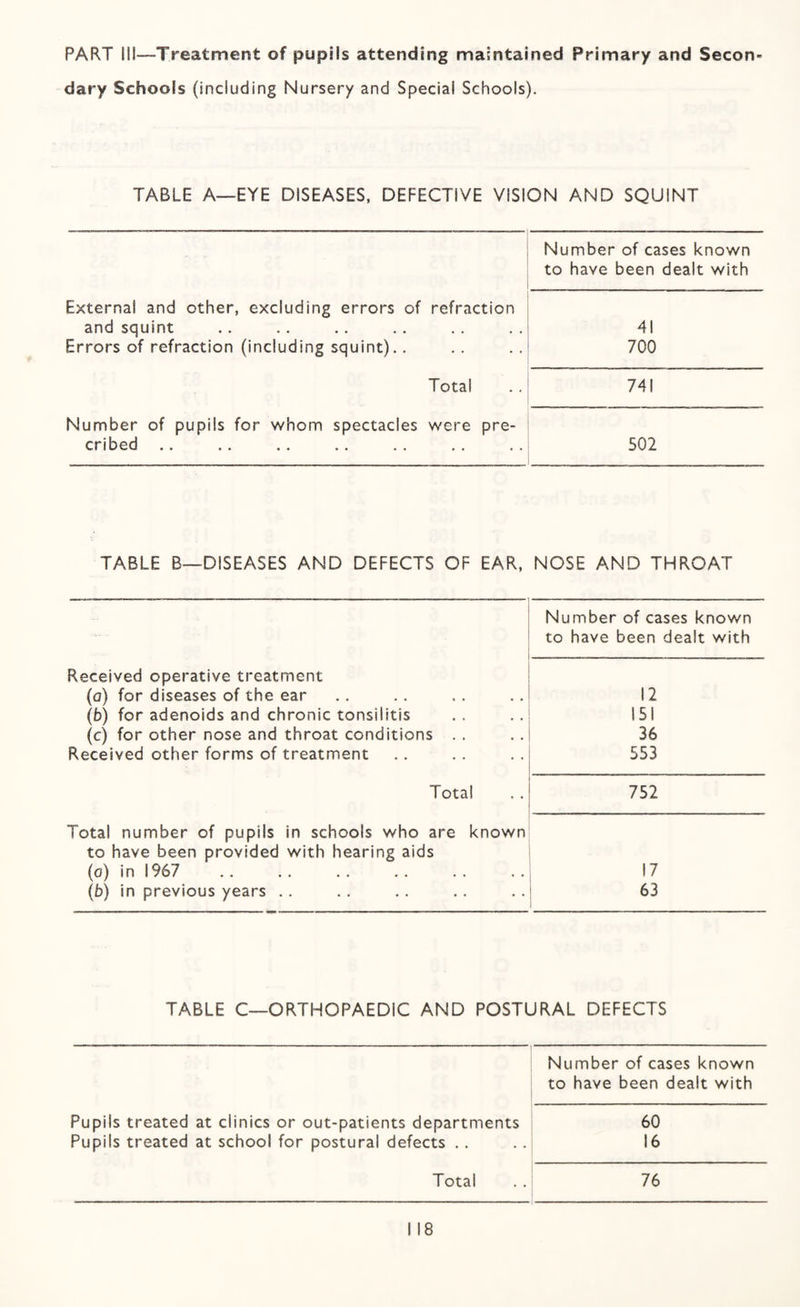 PART Ill-Treatment of pupils attending maintained Primary and Secon¬ dary Schools (including Nursery and Special Schools). TABLE A—EYE DISEASES. DEFECTIVE VISION AND SQUINT Number of cases known to have been dealt with External and other, excluding errors of refraction and squint Errors of refraction (including squint).. Total Number of pupils for whom spectacles were pre- cribed .. TABLE B—DISEASES AND DEFECTS OF EAR, NOSE AND THROAT Number of cases known to have been dealt with Received operative treatment (o) for diseases of the ear 12 (b) for adenoids and chronic tonsilitis 151 (c) for other nose and throat conditions . . 36 Received other forms of treatment 553 Total Total number of pupils in schools who are known to have been provided with hearing aids 752 (o) in 1967 . 17 (b) in previous years .. 63 TABLE C—ORTHOPAEDIC AND POSTURAL DEFECTS Number of cases known to have been dealt with Pupils treated at clinics or out-patients departments 60 Pupils treated at school for postural defects ..