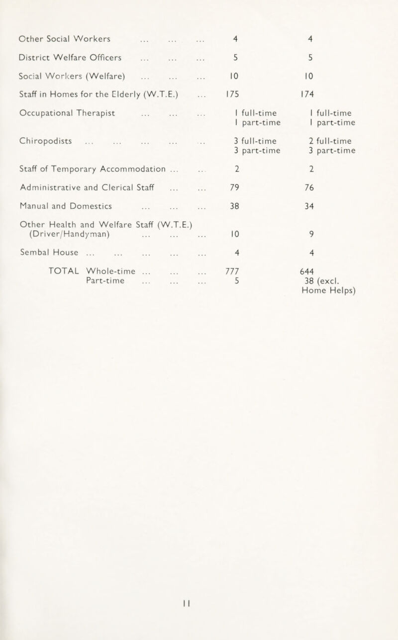 Other Social Workers District Welfare Officers Social Workers (Welfare) Staff in Homes for the Elderly (W.T.E.) Occupational Therapist Chiropodists Staff of Temporary Accommodation ... Administrative and Clerical Staff Manual and Domestics Other Health and Welfare Staff (W.T.E.) (Driver/Handy man) Sembal House ... 4 5 10 175 I full-time 1 part-time 3 full-time 3 part-time 2 79 38 10 4 777 5 4 5 10 174 I full-time 1 part-time 2 full-time 3 part-time 2 76 34 9 4 644 38 (excl. TOTAL Whole-time Part-time
