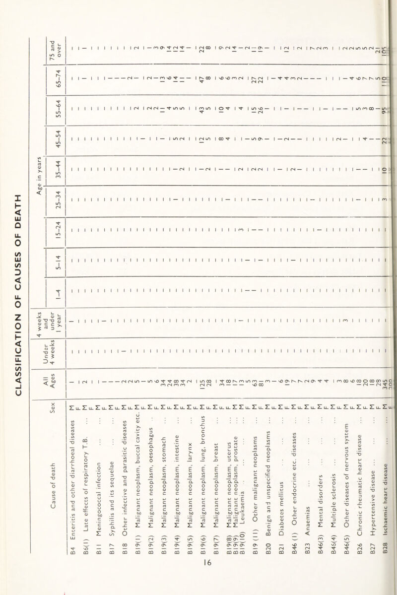 CLASSIFICATION OF CAUSES OF DEATH 75 and over (N (N C <N (N vO I tn I I I f I I I I I |(N|(N(N — '^LDLoi imLolO'^l'^lmvO— I I— I — I 1— I-|u->mCD — mi 45-54 1 1 1 1 i 1 1 1 1 1 1 — 1 1 — 1 i-p) (N 1 1 LO 1 CO -r 1 1 — UT) ON — 1 — <N-1 1 1 1 1 — 1 1 tT-fN . *! 1 1 1 1 1 1 1 1 1 1 1 1 1 1 1 1 1 — (N 1 1 — CNl 1_ 1 (N 1 (-nI (N 1 1 — 1 (N — 1 1 1 1 1 1 1 1-1 1 o . rt o . < m m ro I m (N llllllllllllllll—lllllll—III - lllllll—llllll—Ilirn rs I lllllltllllllfllllllllllllrol - llllllll—lllllillll I m I I 1 I I I I I I I I I I i I I I I I I I I I I I I I — 1 — I ( I I I I I i I i I I I i I I I I I I I I I I I I I I I I I I I I I I I I I I I I I I — I I I I I I I I I I I I I I I I I I I I (U OJ TJ T3 <u 4) C c ^ ^ rt 3 ^ — Illl— llllllllllllllllllll — I I I I I I I I I I I I I I PO I I I I I I OJ <u TJ ^ C ^ I I I I I I — I I I I I I I I I I I I I I I I I I I I I I I I I I I I I I I I I I I I I I I I — 4) _ IfS I I-fS(Ni-n — lovO-'T'^oO'^cN IldOO I'roor^mLnm — m rocNroro (N(N m-sOOO ON 1^ r-'(N O'I m 03 vO CO O CO 00 ul a — — (N — (N T O ro r X 0) M F Za M F M F M F Zu M F M F M F M F M F M F IX ZZu-Zu.Zli.Zli.Zli. M F M F M F M 00 <✓) 04 u i-> 0) 04 3 <i) tri O O) >v X U E r) rd c 01 <D 04 CD OJ 04 X? > <T5 U W) cd X X u <11 c 0 X 04 a; w O) E E 04 (U 04 fd w 04 X 04 X rt O 0 X u rt K >s L. 0 rt L. C 0 q; rt U w V) rt u rt CL a u u 3 X E CL 0 O) O 0 E E o 4-> 04 E w 04 <D C E m, laryn> b3 c 3 E m, breasi m, uteru 04 0 L. X E 04 fd X 0 <D c X 0 o c X) a; 01 04 X3 U w 01 04 3 0 > L. Q) C <u T5 XI CL 04 u 3 X7 04 rt 04 rt 04 fd 04 fd 04 fd 04 fd 04 fd O) fd 04 fd c fd Q) C 04 0/4 'o u <u 01 C CL Cl CL Q. CL X X X X c o 0) 0 o 0) c (/> 0 O o o 0 0 0 0 o bO X 3 <J X) u Q) O i/i 3 X 0) 01 <D 0) o (U O 0) <1> ««_ 04 4-> 0 L. o 04 w 0 o O) <TJ u O) w > w C w c C ut c w c c w c *-> c 4-> C u> fd fd E C 3 oi X7 C 0 04 u 04 fd 0) 04 nJ u X) c nl u 01 in o o X3 c u a; c C cd C c fd c C <d c c (d C c fd c c fd C c fd C c fd c C. fd C OJ fd U <u XJ c fd E 04 0) 1- 04 fd OJ X XJ L_ 04 <D bO O) bO bO W) bO bO W) bO 3 VJ (y X C c w o; Zu-Tu. rt a; <D _c <D oJ (U E 3 <U CJ > c; X c 7Z c 0) Z Q. >> CO z rri tri rri frl ^ fti tri ^ rt z z rt rt zz o vO — c <y CD a> x c < a; Z 3 z o c o X U 0) a >s X E <u rt X u CD sO CD CD CD 00 o fS OS ro On OS m os vO OS X OS CO <7s — CJs O CJN <JS o vO m ro \D \0 LO vO NO (N rsi fN St* (N <N CD CD CD CD CD CD CO CD CD CD CD CD CD CD CD CD CD CD CD CD CD 00 (N CO 16 I