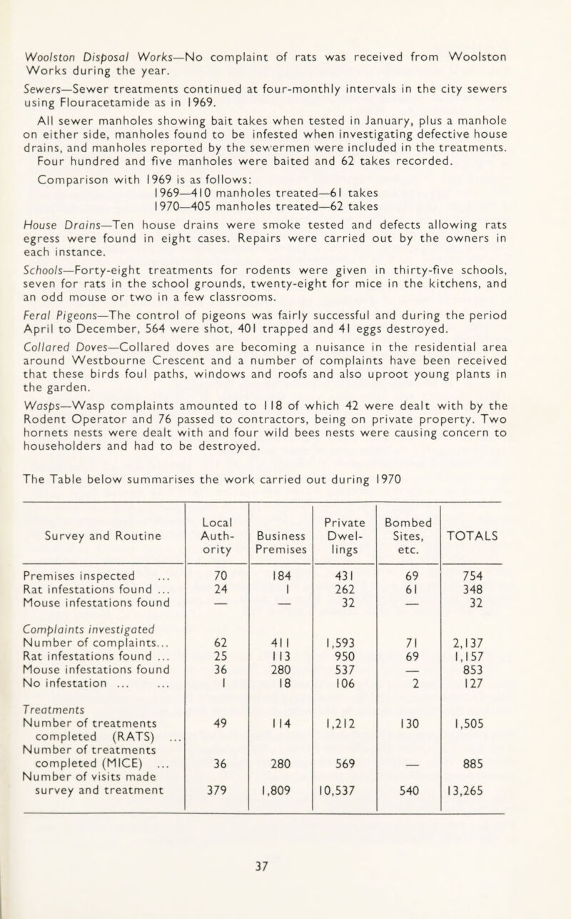 Woolston Disposal Works—No complaint of rats was received from Woolston Works during the year. Sewers—Sewer treatments continued at four-monthly intervals in the city sewers using Flouracetamide as in 1969. All sewer manholes showing bait takes when tested in January, plus a manhole on either side, manholes found to be infested when investigating defective house drains, and manholes reported by the sev\ermen were included in the treatments. Four hundred and five manholes were baited and 62 takes recorded. Comparison with 1969 is as follows: 1969— 410 manholes treated—61 takes 1970— 405 manholes treated—62 takes House Drains—Ten house drains were smoke tested and defects allowing rats egress were found in eight cases. Repairs were carried out by the owners in each instance. Schools—Forty-eight treatments for rodents were given in thirty-five schools, seven for rats in the school grounds, twenty-eight for mice in the kitchens, and an odd mouse or two in a few classrooms. Feral Pigeons—The control of pigeons was fairly successful and during the period April to December, 564 were shot, 401 trapped and 41 eggs destroyed. Collared Doves—Collared doves are becoming a nuisance in the residential area around Westbourne Crescent and a number of complaints have been received that these birds foul paths, windows and roofs and also uproot young plants in the garden. Wasps—Wasp complaints amounted to I 18 of which 42 were dealt with by the Rodent Operator and 76 passed to contractors, being on private property. Two hornets nests were dealt with and four wild bees nests were causing concern to householders and had to be destroyed. The Table below summarises the work carried out during 1970 Survey and Routine Local Auth¬ ority Business Premises Private Dwel¬ lings Bombed Sites, etc. TOTALS Premises inspected 70 184 431 69 754 Rat infestations found ... 24 1 262 61 348 Mouse infestations found — — 32 — 32 Complaints investigated Number of complaints... 62 41 1 1,593 71 2,137 Rat infestations found ... 25 1 13 950 69 1,157 Mouse infestations found 36 280 537 — 853 No infestation ... 1 18 106 2 127 Treatments Number of treatments completed (RATS) Number of treatments 49 1 14 1,212 130 1,505 completed (MICE) Number of visits made 36 280 569 — 885 survey and treatment 379 1,809 10,537 540 13,265