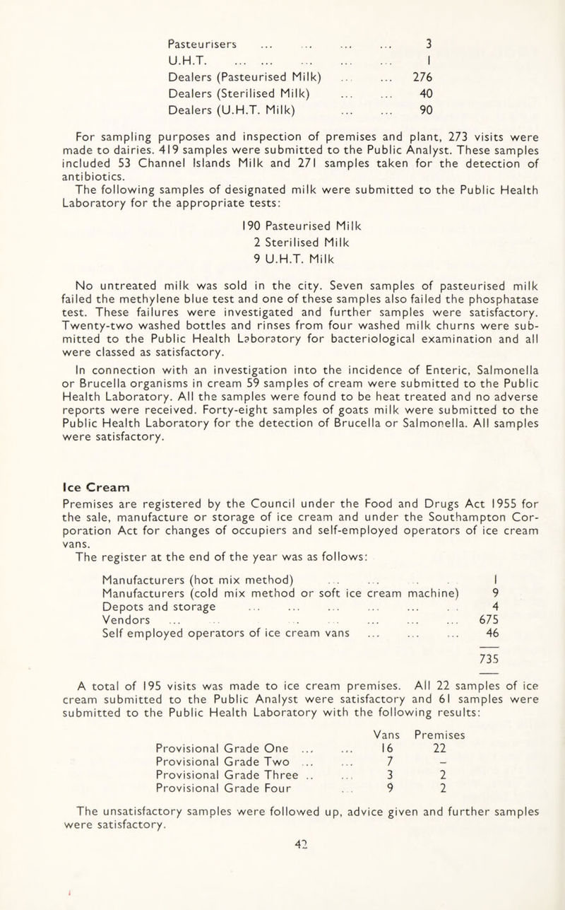 Pasteurisers 3 U.H.T.. 1 Dealers (Pasteurised Milk) ... 276 Dealers (Sterilised Milk) 40 Dealers (U.H.T. Milk) 90 For sampling purposes and inspection of premises and plant, 273 visits were made to dairies. 419 samples were submitted to the Public Analyst. These samples included 53 Channel Islands Milk and 271 samples taken for the detection of antibiotics. The following samples of designated milk were submitted to the Public Health Laboratory for the appropriate tests: 190 Pasteurised Milk 2 Sterilised Milk 9 U.H.T. Milk No untreated milk was sold in the city. Seven samples of pasteurised milk failed the methylene blue test and one of these samples also failed the phosphatase test. These failures were investigated and further samples were satisfactory. Twenty-two washed bottles and rinses from four washed milk churns were sub¬ mitted to the Public Health Laboratory for bacteriological examination and all were classed as satisfactory. In connection with an investigation into the incidence of Enteric, Salmonella or Brucella organisms in cream 59 samples of cream were submitted to the Public Health Laboratory. All the samples were found to be heat treated and no adverse reports were received. Forty-eight samples of goats milk were submitted to the Public Health Laboratory for the detection of Brucella or Salmonella. All samples were satisfactory. ice Cream Premises are registered by the Council under the Food and Drugs Act 1955 for the sale, manufacture or storage of ice cream and under the Southampton Cor¬ poration Act for changes of occupiers and self-employed operators of ice cream vans. The register at the end of the year was as follows: Manufacturers (hot mix method) ...... I Manufacturers (cold mix method or soft ice cream machine) 9 Depots and storage ... ... ... ... ... 4 Vendors ... . . ... ... ... 675 Self employed operators of ice cream vans ... ... ... 46 735 A total of 195 visits was made to ice cream premises. All 22 samples of ice cream submitted to the Public Analyst were satisfactory and 61 samples were submitted to the Public Health Laboratory with the following results: Provisional Grade One Provisional Grade Two Provisional Grade Three Provisional Grade Four Vans Premises 16 22 7 3 2 9 2 The unsatisfactory samples were followed up, advice given and further samples were satisfactory.
