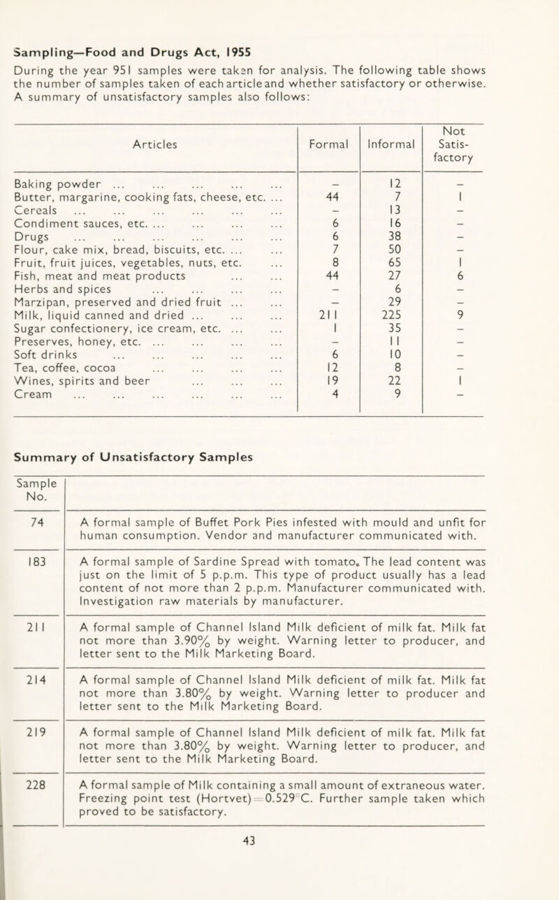 Sampling—Food and Drugs Act, 1955 During the year 951 sannples were taken for analysis. The following table shows the number of samples taken of each article and whether satisfactory or otherwise. A summary of unsatisfactory samples also follows: Articles Formal Informal Not Satis¬ factory Baking powder ... — 12 — Butter, margarine, cooking fats, cheese, etc. ... 44 7 1 Cereals — 13 — Condiment sauces, etc. ... 6 16 — Drugs 6 38 — Flour, cake mix, bread, biscuits, etc. ... 7 50 — Fruit, fruit juices, vegetables, nuts, etc. 8 65 1 Fish, meat and meat products 44 27 6 Herbs and spices — 6 — Marzipan, preserved and dried fruit ... — 29 — Milk, liquid canned and dried ... 21 1 225 9 Sugar confectionery, ice cream, etc. ... 1 35 - Preserves, honey, etc. ... - 1 1 — Soft drinks 6 10 — Tea, coffee, cocoa 12 8 — Wines, spirits and beer 19 22 1 Cream 4 9 — Summary of Unsatisfactory Samples Sample No. 74 A formal sample of Buffet Pork Pies infested with mould and unfit for human consumption. Vendor and manufacturer communicated with. 183 A formal sample of Sardine Spread with tomato. The lead content was just on the limit of 5 p.p.m. This type of product usually has a lead content of not more than 2 p.p.m. Manufacturer communicated with. Investigation raw materials by manufacturer. 21 I A formal sample of Channel Island Milk deficient of milk fat. Milk fat not more than 3.90% by weight. Warning letter to producer, and letter sent to the Milk Marketing Board. 214 A formal sample of Channel Island Milk deficient of milk fat. Milk fat not more than 3.80% by weight. Warning letter to producer and letter sent to the Milk Marketing Board. 219 228 A formal sample of Channel Island Milk deficient of milk fat. Milk fat not more than 3.80% by weight. Warning letter to producer, and letter sent to the Milk Marketing Board. A formal sample of Milk containing a small amount of extraneous water. Freezing point test (Hortvet) 0.529°C. Further sample taken which proved to be satisfactory.