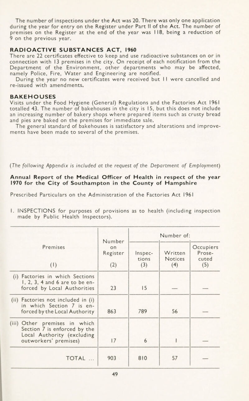 The number of inspections under the Act was 20. There was only one application during the year for entry on the Register under Part II of the Act. The number of premises on the Register at the end of the year was 118, being a reduction of 9 on the previous year, RADIOACTIVE SUBSTANCES ACT, I960 There are 22 certificates effective to keep and use radioactive substances on or in connection with 13 premises in the city. On receipt of each notification from the Department of the Environment, other departments who may be affected, namely Police, Fire, Water and Engineering are notified. During the year no new certificates were received but I I were cancelled and re-issued with amendments. BAKEHOUSES Visits under the Food Hygiene (General) Regulations and the Factories Act 1961 totalled 43. The number of bakehouses in the city is 15, but this does not include an increasing number of bakery shops where prepared items such as crusty bread and pies are baked on the premises for immediate sale. The general standard of bakehouses is satisfactory and alterations and improve¬ ments have been made to several of the premises. (The following Appendix is included at the request of the Department of Employment) Annual Report of the Medical Officer of Health in respect of the year 1970 for the City of Southampton in the County of Hampshire Prescribed Particulars on the Administration of the Factories Act 1961 I. INSPECTIONS for purposes of provisions as to health (including inspection made by Public Health Inspectors). Number on Register (2) Number of: Premises (1) Inspec¬ tions (3) Written Notices (4) Occupiers Prose¬ cuted (5) (i) Factories in which Sections 1, 2, 3, 4 and 6 are to be en¬ forced by Local Authorities 23 15 — (ii) Factories not included in (i) in which Section 7 is en¬ forced by the Local Authority 863 789 56 — (iii) Other premises in which Section 7 is enforced by the Local Authority (excluding outworkers’ premises) 17 6 1 TOTAL ... 903 810 57 —