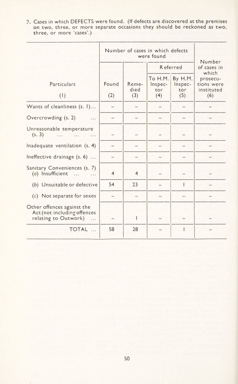 ?. Cases in which DEFECTS were found. (If defects are discovered at the premises on two, three, or more separate occasions they should be reckoned as two, three, or more ‘cases’.) Number of cases in which defects were found Number of cases in which prosecu¬ tions were instituted (6) R eferred Particulars (1) Found (2) Pveme- died (3) To H.M. Inspec¬ tor (4) By H.M. Inspec¬ tor (5) Wants of cleanliness (s. 1)... - - - - - Overcrowding (s. 2) - - - - - Unreasonable temperature (s. 3) . - - - - - Inadequate ventilation (s. 4) - - - - - Ineffective drainage (s. 6) ... - - - - - Sanitary Conveniences (s. 7) (o) Insufficient 4 4 - - - (b) Unsuitable or defective 54 23 - 1 - (c) Not separate for sexes - ~ - - - Other offences against the Act(not including offences relating to Outwork) _ 1 _ TOTAL ... 58 28 - 1 -