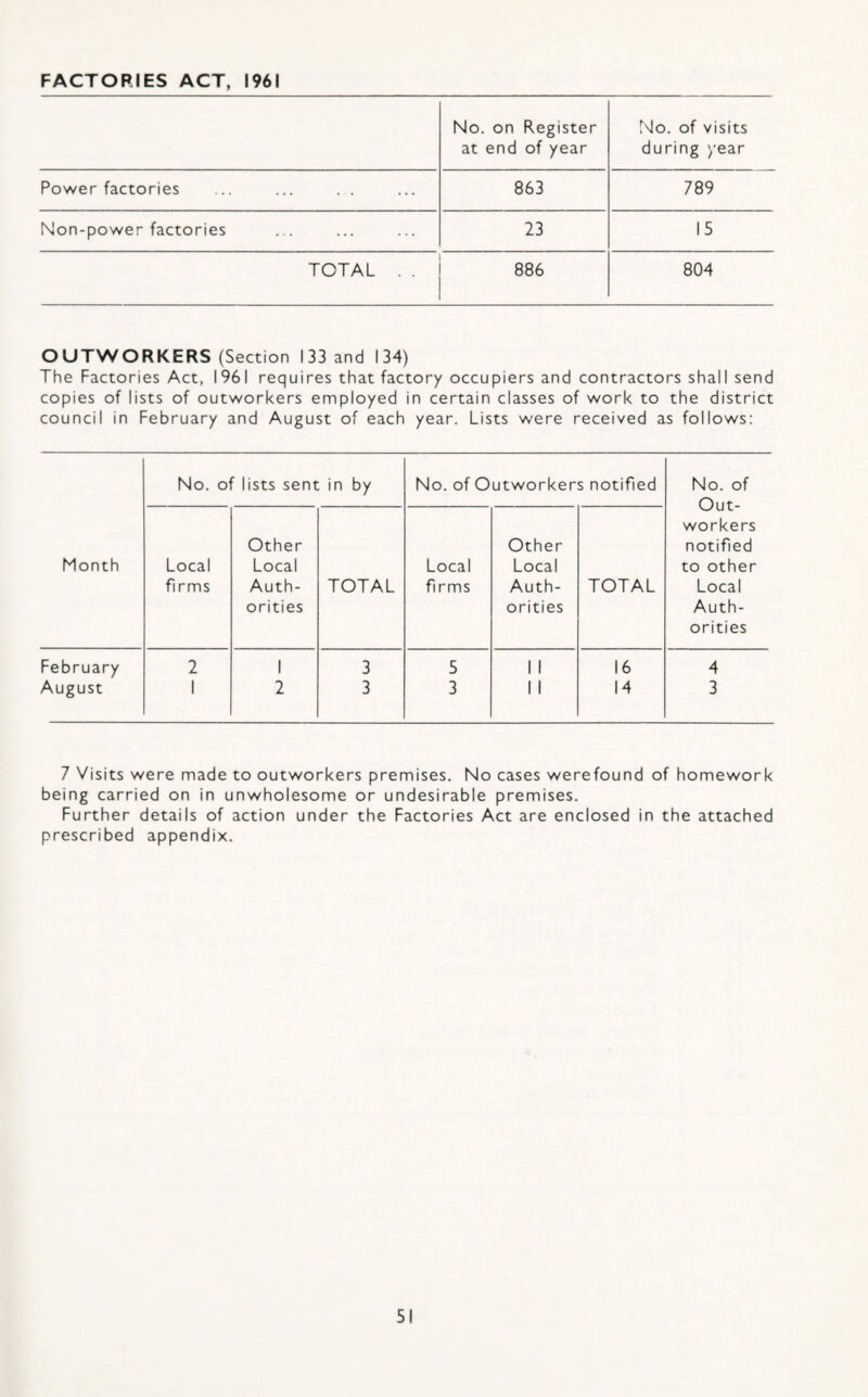 FACTORIES ACT, 1961 No. on Register No. of visits at end of year during year Power factories ... ... . . 863 789 Non-power factories 23 15 TOTAL .. 886 804 OUTWORKERS (Section 133 and 134) The Factories Act, 1961 requires that factory occupiers and contractors shall send copies of lists of outworkers employed in certain classes of work to the district council in February and August of each year. Lists were received as follows: No. of lists sent in by No. of Outworkers notified No. of Out- workers Other Other notified Month Local Local Local Local to other firms Auth- TOTAL firms Auth- TOTAL Local orities orities Auth- orities February 2 1 3 5 1 1 16 4 August 1 2 3 3 1 1 14 3 7 Visits were made to outworkers premises. No cases werefound of homework being carried on in unwholesome or undesirable premises. Further details of action under the Factories Act are enclosed in the attached prescribed appendix.