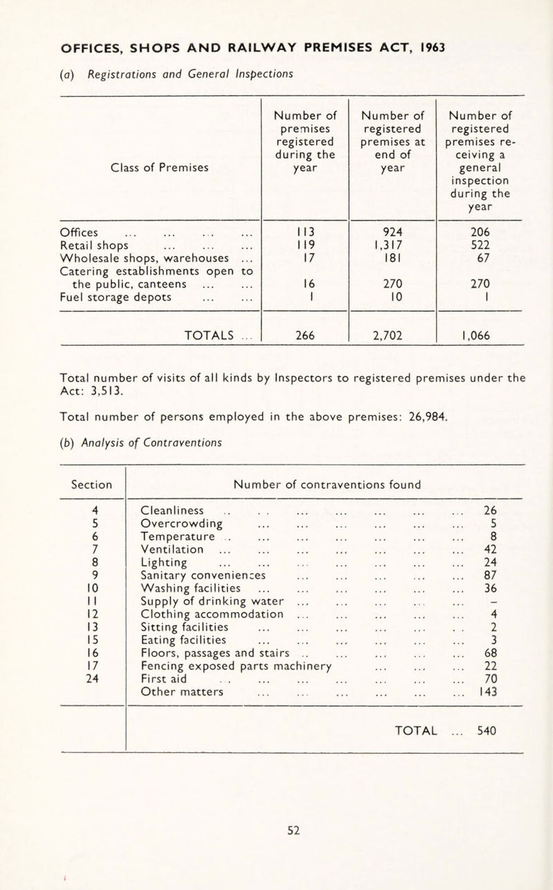 OFFICES, SHOPS AND RAILWAY PREMISES ACT, 1963 (a) Registrations and General Inspections Class of Premises Number of premises registered during the year Number of registered premises at end of year Number of registered premises re¬ ceiving a general inspection during the year Offices 113 924 206 Retail shops 1 19 1,317 522 Wholesale shops, warehouses ... Catering establishments open to 17 181 67 the public, canteens 16 270 270 Fuel storage depots 1 10 1 TOTALS 266 2,702 1,066 Total number of visits of all kinds by Inspectors to registered premises under the Act: 3,513. Total number of persons employed in the above premises: 26,984. (b) Analysis of Contraventions Section Number of contraventions found 4 Cleanliness . . ... 26 5 Overcrowding 5 6 Temperature . 8 7 Ventilation ... 42 8 Lighting . ... 24 9 Sanitary conveniences ... 87 10 Washing facilities ... 36 1 1 Supply of drinking water ... - 12 Clothing accommodation ... 4 13 Sitting facilities 2 15 Eating facilities 3 16 Floors, passages and stairs .. ... 68 17 Fencing exposed parts machinery ... 22 24 First aid ... 70 Other matters ... 143 TOTAL ... 540 52 t