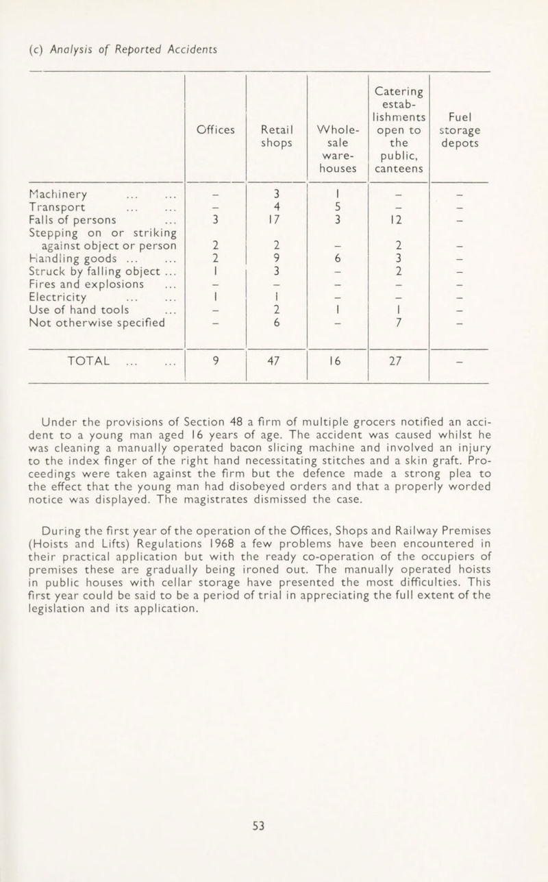 (c) Analysis of Reported Accidents Offices Retail shops Whole¬ sale ware¬ houses Catering estab¬ lishments open to the public, canteens Fuel storage depots Machinery _ 3 1 _ _ Transport - 4 5 - - Falls of persons Stepping on or striking 3 17 3 12 — against object or person 2 2 - 2 - Handling goods ... 2 9 6 3 - Struck by falling object ... 1 3 - 2 - Fires and explosions - — — — — Electricity 1 1 — _ — Use of hand tools — 2 1 1 — Not otherwise specified 6 7 TOTAL . 9 47 16 27 - Under the provisions of Section 48 a firm of multiple grocers notified an acci¬ dent to a young man aged 16 years of age. The accident was caused whilst he was cleaning a manually operated bacon slicing machine and involved an injury to the index finger of the right hand necessitating stitches and a skin graft. Pro¬ ceedings were taken against the firm but the defence made a strong plea to the effect that the young man had disobeyed orders and that a properly worded notice was displayed. The magistrates dismissed the case. During the first year of the operation of the Offices, Shops and Railway Premises (Hoists and Lifts) Regulations 1968 a few problems have been encountered in their practical application but with the ready co-operation of the occupiers of premises these are gradually being ironed out. The manually operated hoists in public houses with cellar storage have presented the most difficulties. This first year could be said to be a period of trial in appreciating the full extent of the legislation and its application.