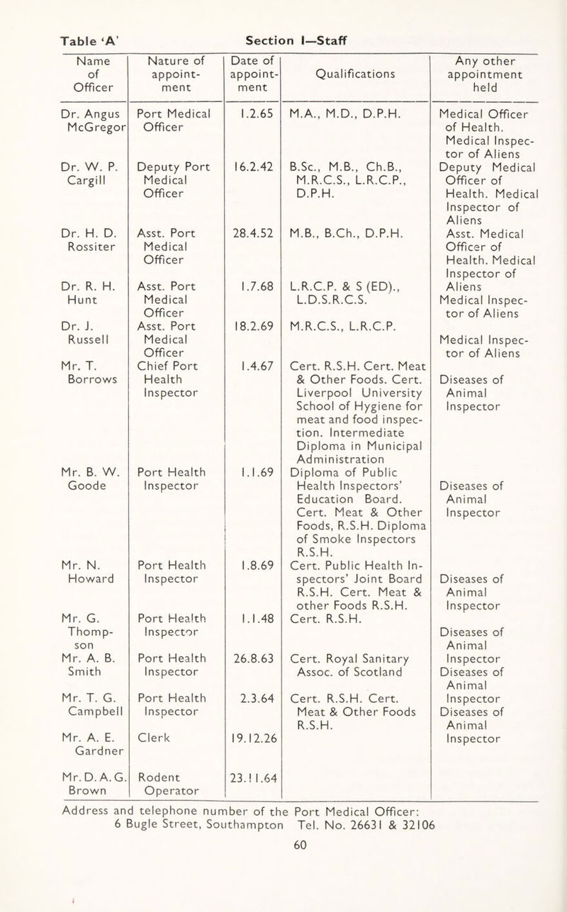Table ‘A’ Section I—Staff Name Nature of Date of Any other of appoint- appoint- Qualifications appointment Officer ment ment held Dr. Angus Port Medical 1.2.65 M.A., M.D., D.P.H. Medical Officer McGregor Officer of Health. Medical Inspec¬ tor of Aliens Dr. W. P. Deputy Port 16.2.42 B.Sc., M.B., Ch.B.. Deputy Medical Cargill Medical M.R.C.S., L.R.C.P., Officer of Officer D.P.H. Health. Medical Inspector of Aliens Dr. H. D. Asst. Port 28.4.52 M.B., B.Ch., D.P.H. Asst. Medical Rossiter Medical Officer of Officer Health. Medical Inspector of Dr. R. H. Asst. Port 1.7.68 L.R.C.P. & S (ED)., Aliens Hunt Medical L.D.S.R.C.S. Medical Inspec- Officer tor of Aliens Dr. J. Asst. Port 18.2.69 M.R.C.S., L.R.C.P. Russell Medical Medical Inspec- Officer tor of Aliens Mr. T. Chief Port 1.4.67 Cert. R.S.H. Cert. Meat Borrows Health & Other Foods. Cert. Diseases of Inspector Liverpool University Animal School of Hygiene for meat and food inspec¬ tion. Intermediate Inspector Diploma in Municipal Administration Mr. B. W. Port Health 1.1.69 Diploma of Public Goode Inspector Health Inspectors’ Education Board. Cert. Meat & Other Diseases of Animal Inspector Foods, R.S.H. Diploma of Smoke Inspectors R.S.H. Mr. N. Port Health 1.8.69 Cert. Public Health In- Howard Inspector spectors’ Joint Board R.S.H. Cert. Meat & other Foods R.S.H. Diseases of Animal Inspector Mr. G. Port Health 1.1.48 Cert. R.S.H. Thomp- Inspector Diseases of son Animal Mr. A. B. Port Health 26.8.63 Cert. Royal Sanitary Inspector Smith Inspector Assoc, of Scotland Diseases of Animal Mr. T. G. Port Health 2.3.64 Cert. R.S.H. Cert. Inspector Campbell Inspector Meat & Other Foods Diseases of R.S.H. Animal Mr. A. E. Clerk 19.12.26 Inspector Gardner Mr.D. A.G. Rodent 23.! 1.64 Brown Operator Address and telephone number of the Port Medical Officer: 6 Bugle Street, Southampton Tel. No. 26631 & 32106 60