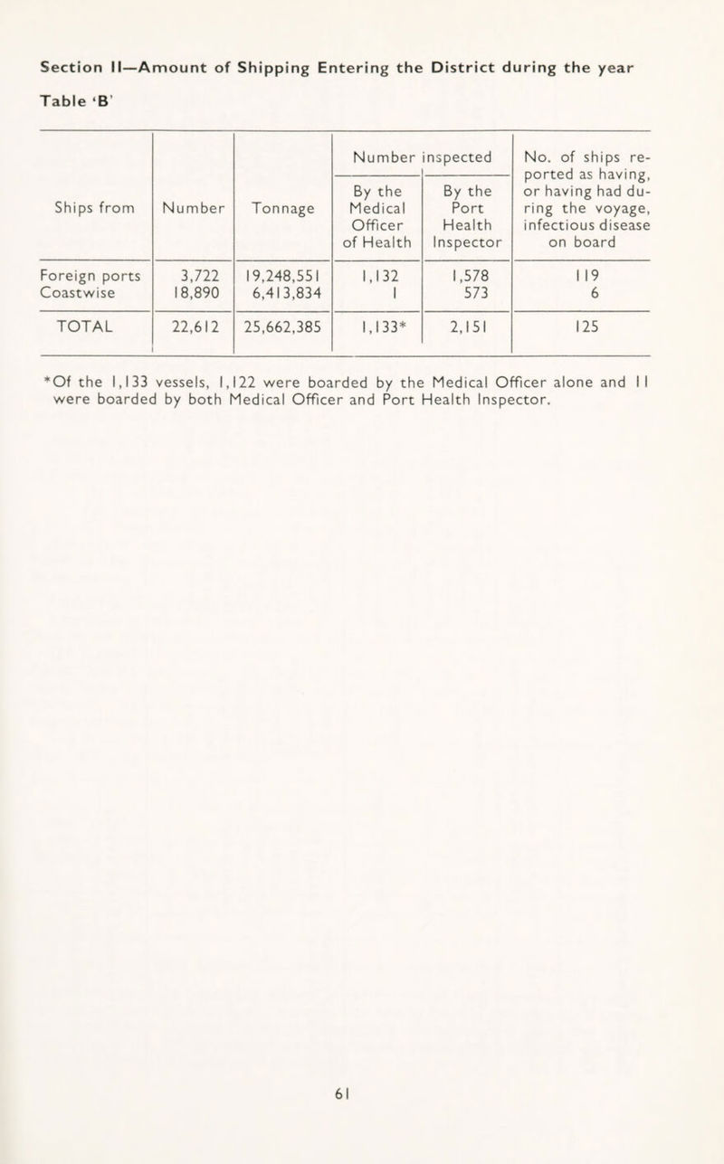 Section II—Amount of Shipping Entering the District during the year Table ‘B’ Number inspected No. of ships re- ported as having. By the By the or having had du- Ships from Number Tonnage Medical Port ring the voyage. Officer Health infectious disease of Health Inspector on board Foreign ports 3,722 19,248,551 1,132 1,578 1 19 Coastwise 18,890 6,413,834 1 573 6 TOTAL 22,612 25,662,385 1,133* 2,151 125 *Of the 1,133 vessels, 1,122 were boarded by the Medical Officer alone and II were boarded by both Medical Officer and Port Health Inspector.