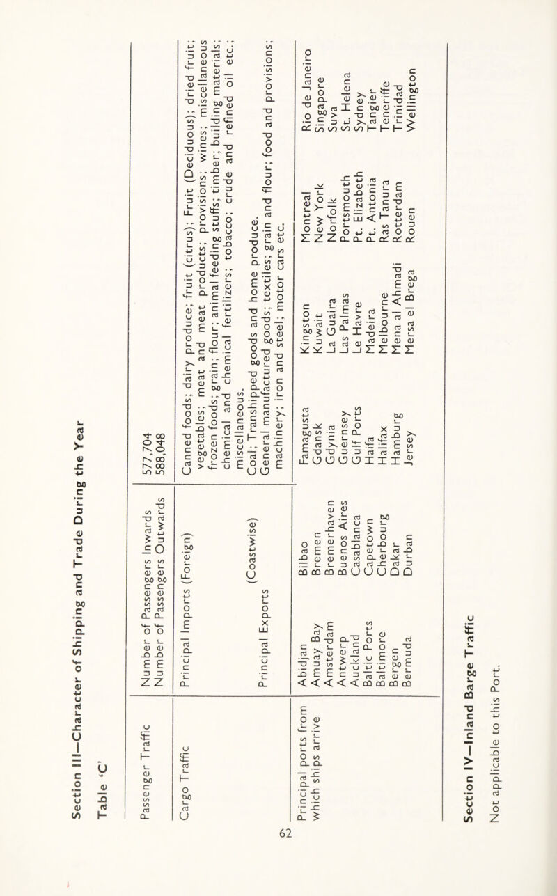 Section ill—Character of Shipping and Trade During the Year Table ‘C’ Section IV—Inland Barge Traffic