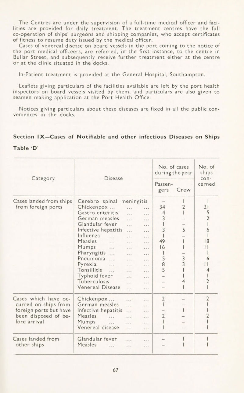 The Centres are under the supervision of a full-time medical officer and faci¬ lities are provided for daily treatment. The treatment centres have the full co-operation of ships’ surgeons and shipping companies, who accept certificates of fitness to resume duty issued by the medical officer. Cases of venereal disease on board vessels in the port coming to the notice of the port medical officeers, are referred, in the first instance, to the centre in Bullar Street, and subsequently receive further treatment either at the centre or at the clinic situated in the docks. In-Patient treatment is provided at the General Hospital, Southampton. Leaflets giving particulars of the facilities available are left by the port health inspectors on board vessels visited by them, and particulars are also given to seamen making application at the Port Health Office. Notices giving particulars about these diseases are fixed in all the public con¬ veniences in the docks. Section IX—Cases of Notifiable and other infectious Diseases on Ships Table ‘D’ Category Disease No. of cases during the year No. of ships con¬ cerned Passen¬ gers Crew Cases landed from ships Cerebro spinal meningitis 1 1 from foreign ports Chickenpox ... 34 2 21 Gastro enteritis 4 1 5 German measles 3 2 Glandular fever 1 1 Infective hepatitis ... 3 5 6 Influenza 1 1 Measles 49 1 18 Mumps 16 1 1 1 Pharyngitis ... 1 1 Pneumonia ... 5 3 6 Pyrexia 8 3 1 1 Tonsillitis 5 1 4 Typhoid fever 1 1 Tuberculosis 4 2 Venereal Disease 1 1 Cases which have oc- Chickenpox ... 2 2 curred on ships from German measles 1 1 foreign ports but have Infective hepatitis ... 1 1 been disposed of be- Measles 2 2 fore arrival Mumps 1 1 Venereal disease 1 1 Cases landed from Glandular fever 1 1 other ships Measles 1 1