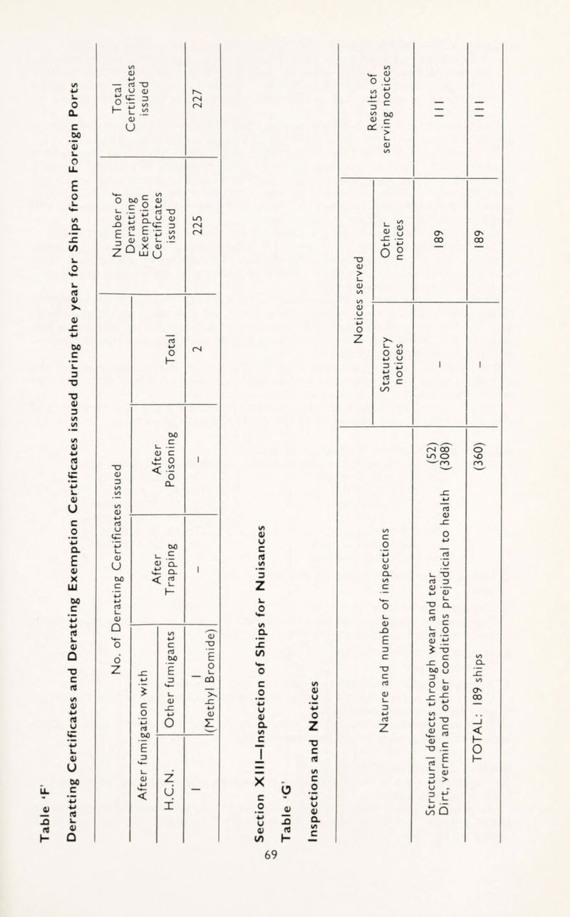 Deratting Certificates and Deratting Exemption Certificates issued during the year for Ships from Foreign Ports 1/1 0) — rJ -a o 0) ' ' U- 3 to 1/1 (U fS fN ao c rt (U E zQ O t-> n C3 -O C 1/1 o ^ X <U UJ U LO rt *-> fN ■o <U 3 v) 1/1 m a» w rt o 0) U ao c Zj rt (U Q o Z ao c <u c ^ o 1 < o Q_ ao i_ .E CJ Q_ vii CL < I- c o LJ rJ E 3 (U c rt E 3 0) LJ o <v -a E o L. co LJ <v Z Z U X I/I V o c I/I *3 z 1. o v». 1/1 O. !E V) c o u 0) a lO C lo o .E w O 3 ^ ^ ao (U 0) lO ■a <u > <u Vi lo (U O «-> o z (U 1/1 0) u O ° o CD (T' CD rt CD I/I u «-> o c c O ^ -2 0) (/) h I/I <v u *3 O z ■D c cj I/I c o *3 u Q. 10 C lO C O *-> CJ (U Ci. vt c a> -D E 3 C T3 C rt (U rt z fS CD i-n o —'ro rd V rt O 3 cT CL 1/1 C O L. rt (U 4-> -o c fi3 l_ fd <U i ■o c O ao o II . , VJ (V L. D W u 3 1. tn u c fd c E <L> > L. Q o vO ro lO CL O CD < H o