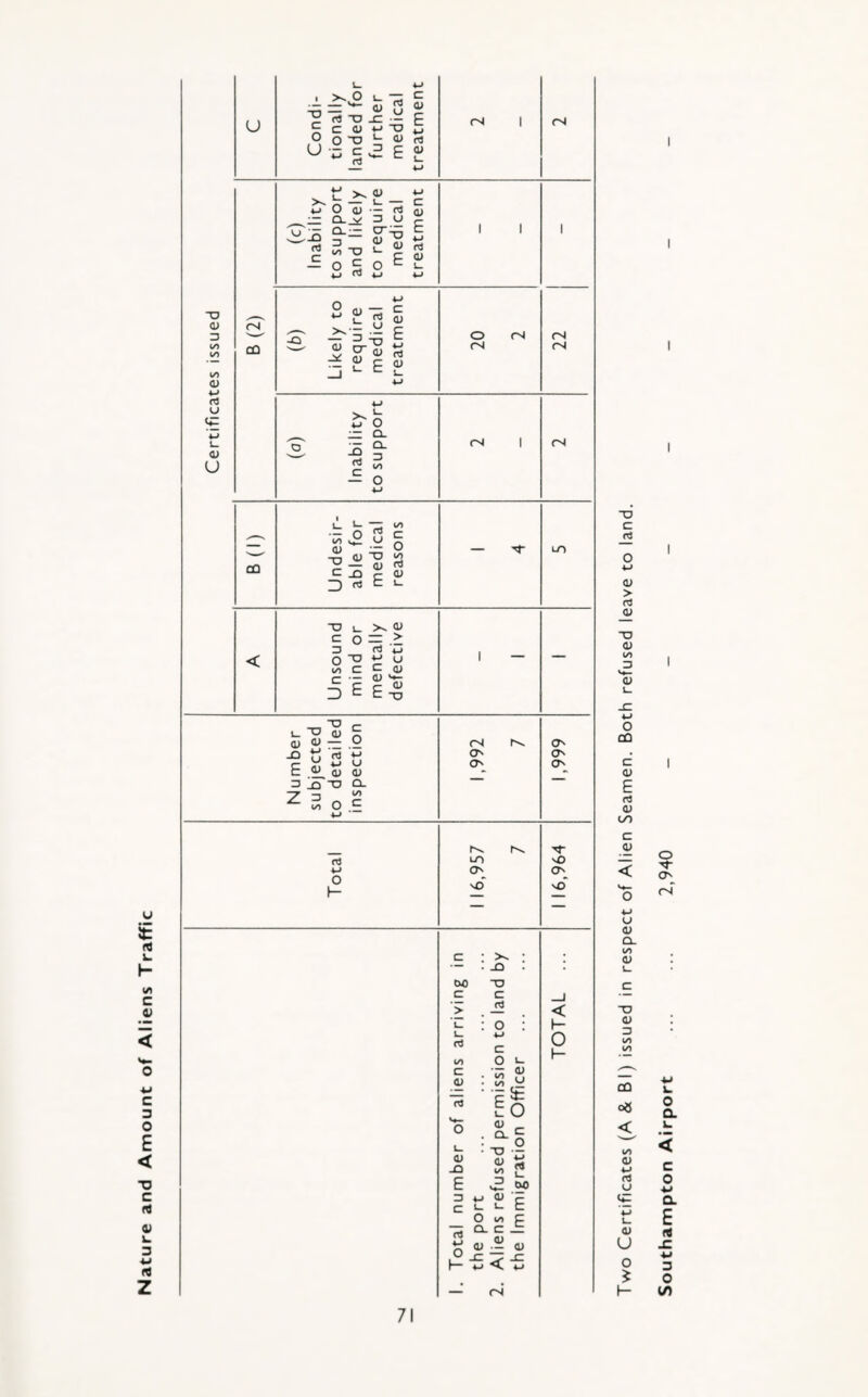 Nature and Amount of Aliens Traffic Certificates issued (N 1 rs (c) Inability to support and likely to require medical treatment 1 1 1 CO (b) Likely to require medical treatment 20 2 22 (o) Inability to support B(l) Undesir¬ able for medical reasons < Unsound mind or mentally defective 1 — — Number subjected to detailed inspection 1,992 7 1,999 Total 1 16,957 7 116,964 1. Total number of aliens arriving in the port 2. Aliens refused permission to land by the Immigration Officer 1V101 I I T3 C — o *-> <u > r3 a> •a a> 1/1 3 % o CO c (U E rt <u oo c OJ < ‘o u <u CL fcO O) c TJ 0) 3 i/l i/l CO o8 < l<0 <U ♦-> rt u L. 0) U o t- I I o (/) uthampton Airport ... ... 2,940