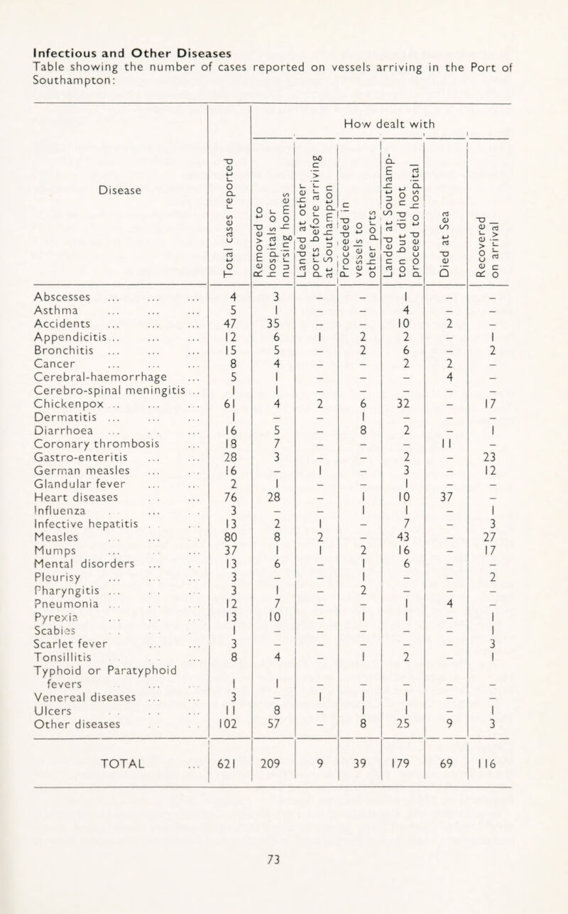 Infectious and Other Diseases Table showing the number of cases reported on vessels arriving in the Port of Southampton: Disease Total cases reported How dealt with • 1 1 Removed to hospitals or nursing homes Landed at other ports before arriving at Southampton Proceeded in vessels to other ports Landed at Southamp¬ ton but did not proceed to hospital Died at Sea Recovered on arrival Abscesses 4 3 1 _ _ Asthma 5 1 — — 4 — — Accidents 47 35 — — 10 2 — Appendicitis .. 12 6 1 2 2 - 1 Bronchitis 15 5 — 2 6 — 2 Cancer 8 4 — — 2 2 — Cerebral-haemorrhage 5 1 — - - 4 — Cerebro-spinal meningitis .. 1 1 - - - - - Chickenpox .. 61 4 2 6 32 - 17 Dermatitis ... 1 — — 1 — — _ Diarrhoea ... . . 16 5 8 2 — 1 Coronary thrombosis 18 7 - - - 1 1 - Gastro-enteritis 28 3 — — 2 — 23 German measles 16 _ 1 — 3 — 12 Glandular fever 2 1 — 1 — — Heart diseases . . 76 28 _ 1 10 37 _ Influenza 3 _ — 1 1 — 1 Infective hepatitis . . 13 2 1 - 7 — 3 Measles 80 8 2 — 43 _ 27 Mumps 37 1 1 2 16 - 17 Mental disorders ... . . 13 6 — 1 6 — — Pleurisy 3 — — 1 — — 2 Pharyngitis ... . . 3 1 - 2 - - - Pneumonia ... 12 7 — — 1 4 — Pyrexia 13 10 - 1 1 - 1 Scabies 1 — — — — — 1 Scarlet fever 3 — — — — — 3 Tonsillitis 8 4 — 1 2 — 1 Typhoid or Paratyphoid fevers 1 1 — - - - - Venereal diseases ... 3 — 1 1 1 — — Ulcers 1 1 8 — 1 1 — 1 Other diseases 102 57 - 8 25 9 3 TOTAL 621 209 9 39 179 69 1 16