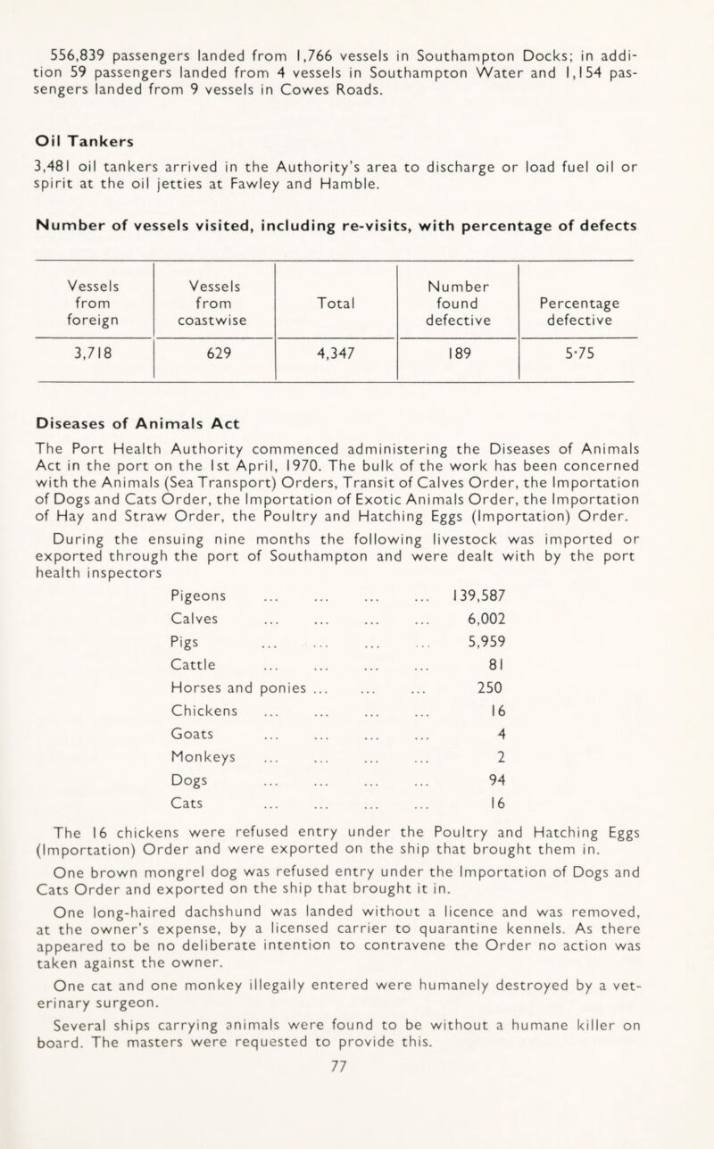 556,839 passengers landed from 1,766 vessels in Southampton Docks; in addi¬ tion 59 passengers landed from 4 vessels in Southampton Water and 1,154 pas¬ sengers landed from 9 vessels in Cowes Roads. OH Tankers 3,481 oil tankers arrived in the Authority’s area to discharge or load fuel oil or spirit at the oil jetties at Fawley and Hamble. N umber of vessels visited, including re-visits, with percentage of defects Vessels Vessels Number from from Total found Percentage foreign coastwise defective defective 3,718 629 4,347 189 5*75 Diseases of Animals Act The Port Health Authority commenced administering the Diseases of Animals Act in the port on the 1st April, 1970. The bulk of the work has been concerned with the Animals (Sea Transport) Orders, Transit of Calves Order, the Importation of Dogs and Cats Order, the Importation of Exotic Animals Order, the Importation of Hay and Straw Order, the Poultry and Hatching Eggs (Importation) Order. During the ensuing nine months the following livestock was imported or exported through the port of Southampton and were dealt with by the port health inspectors Pigeons ... ... ... ... 139,587 Calves ... ... ... ... 6,002 Pigs . 5,959 Cattle ... ... ... ... 81 Horses and ponies ... ... ... 250 Chickens ... ... ... ... 16 Goats ... ... ... ... 4 Monkeys ... ... ... ... 2 Dogs ... ... ... ... 94 Cats ... ... ... ... 16 The 16 chickens were refused entry under the Poultry and Hatching Eggs (Importation) Order and were exported on the ship that brought them in. One brown mongrel dog was refused entry under the Importation of Dogs and Cats Order and exported on the ship that brought it in. One long-haired dachshund was landed without a licence and was removed, at the owner’s expense, by a licensed carrier to quarantine kennels. As there appeared to be no deliberate intention to contravene the Order no action was taken against the owner. One cat and one monkey illegally entered were humanely destroyed by a vet¬ erinary surgeon. Several ships carrying animals were found to be without a humane killer on board. The masters were requested to provide this.
